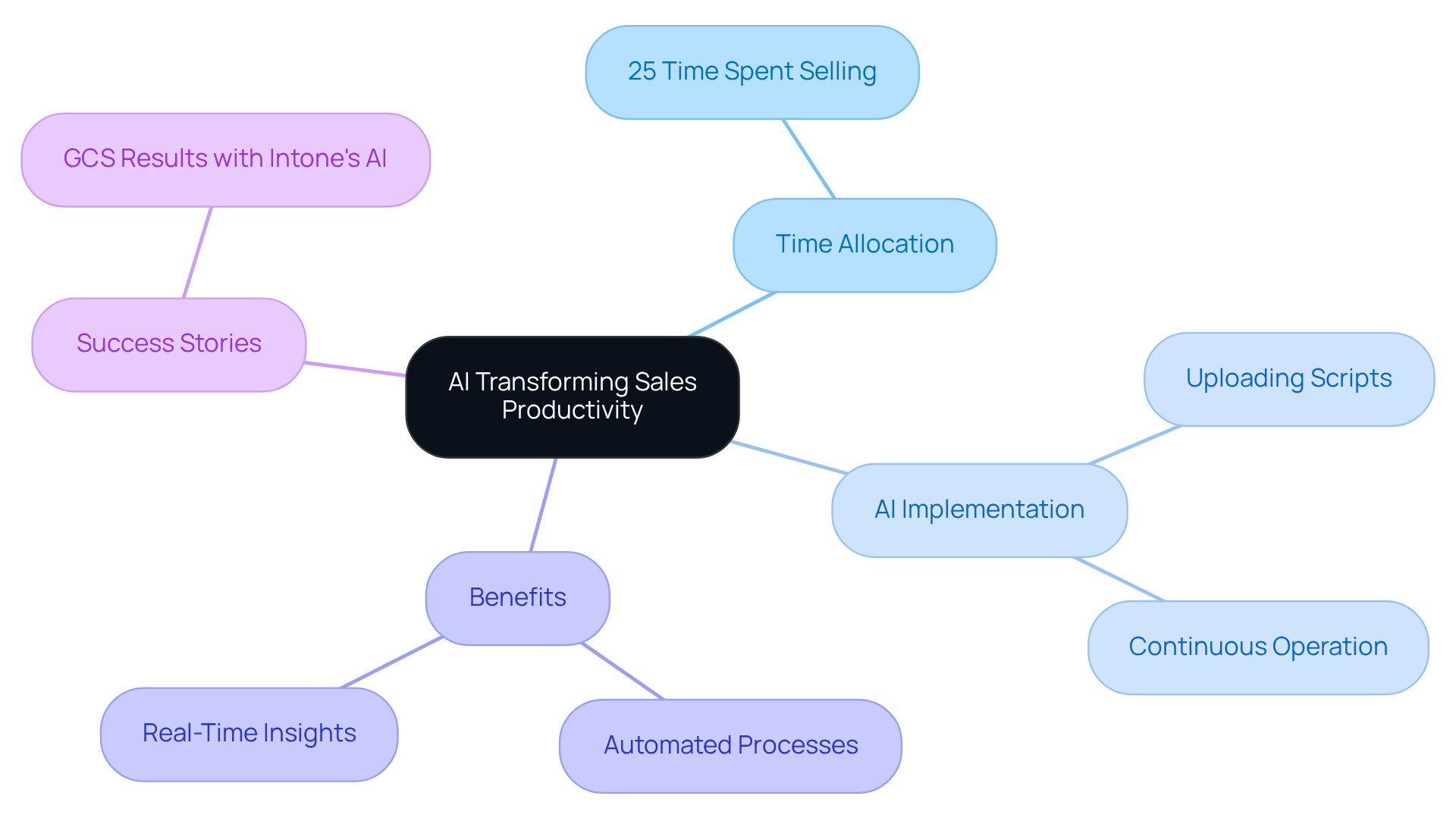 The central node represents the overall theme, while branching points illustrate key areas of focus related to AI's impact. Each branch leads to specific details, making it easy to grasp how AI enhances sales productivity.