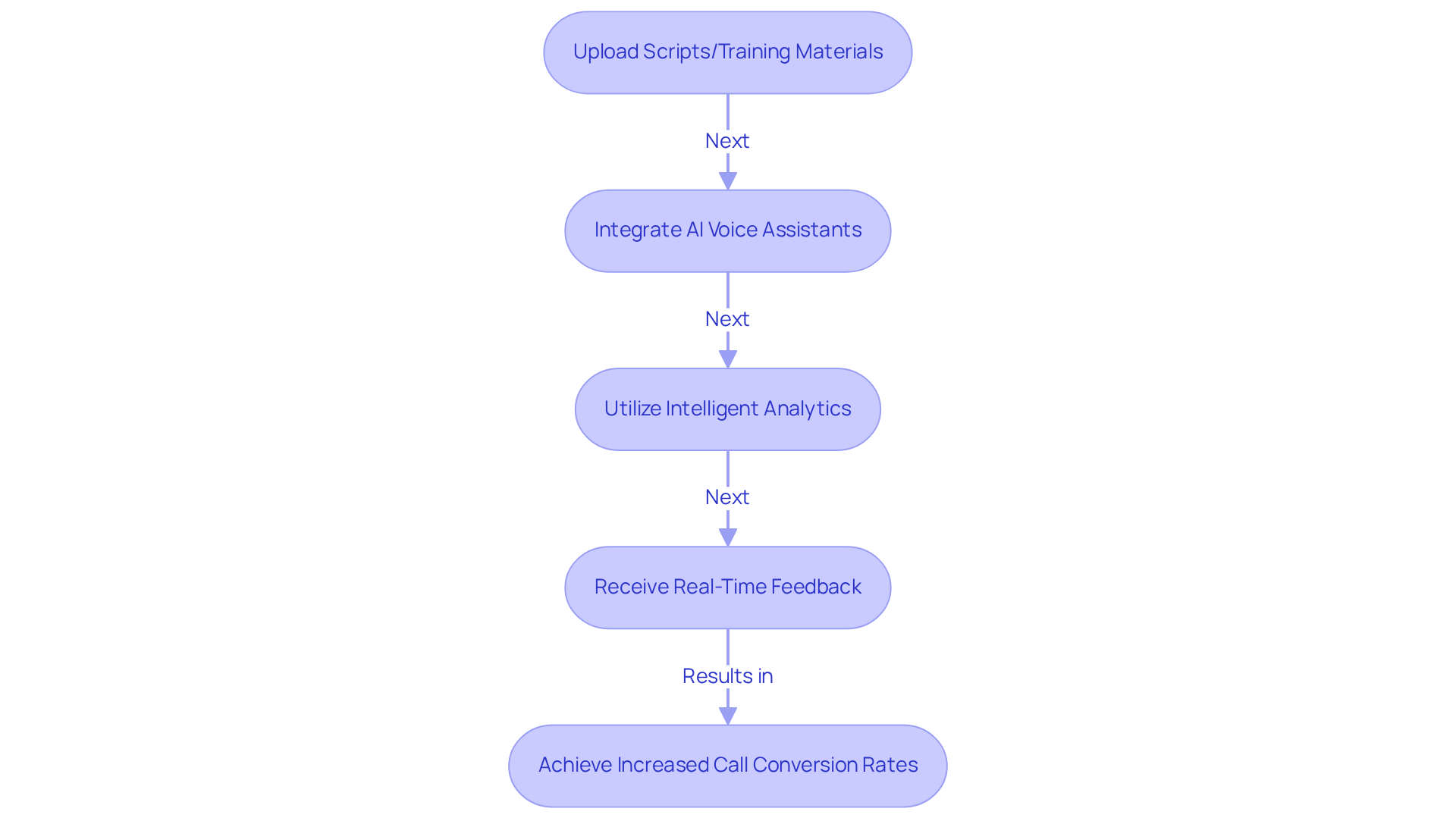 Each box represents a step in the process of using AI solutions for enhancing sales performance. Follow the arrows to understand how these steps connect and lead to better outcomes.