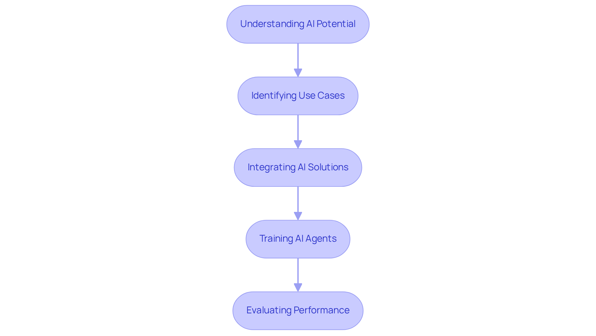 Follow the arrows to see the steps organizations take to embrace AI — from understanding its potential to evaluating its performance in enhancing sales.
