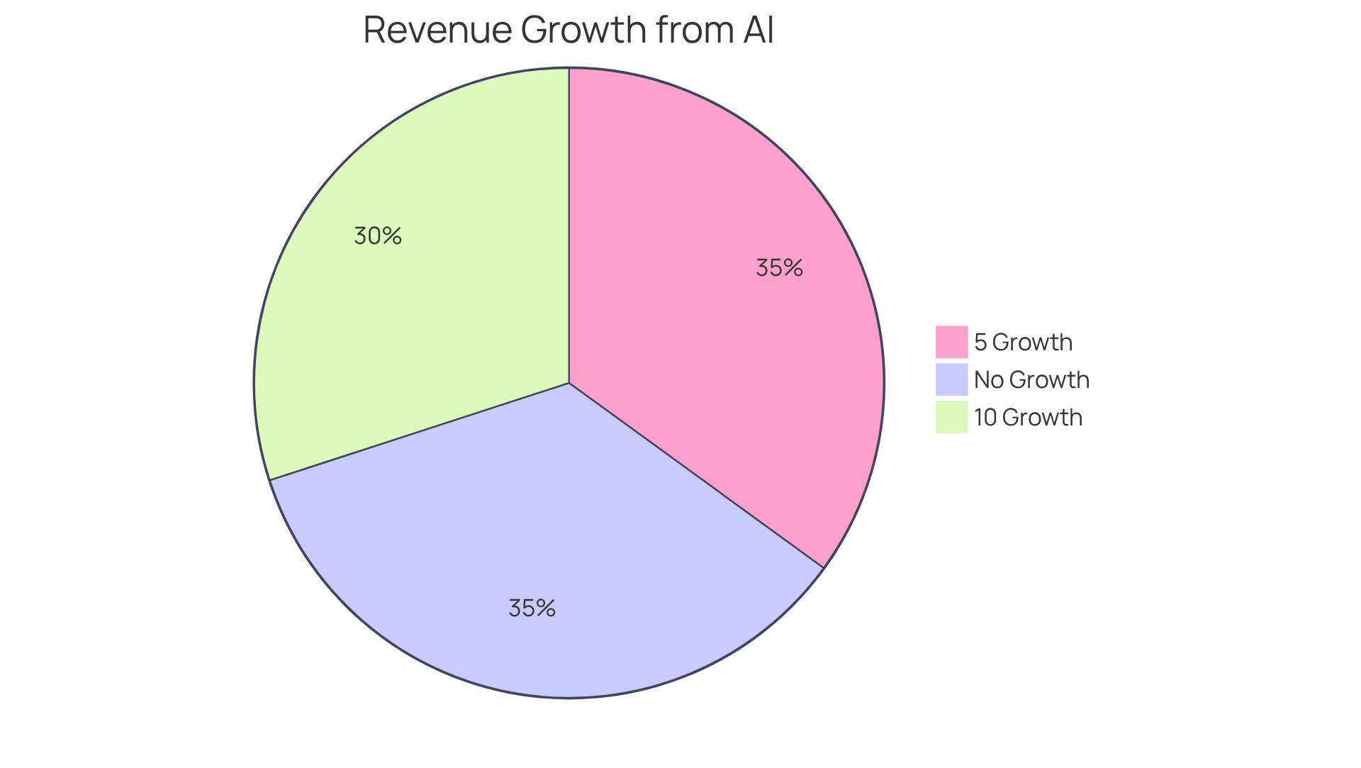 Each slice of the pie shows the percentage of companies experiencing different levels of revenue growth due to the implementation of sales AI. A larger slice means more companies saw that level of growth.