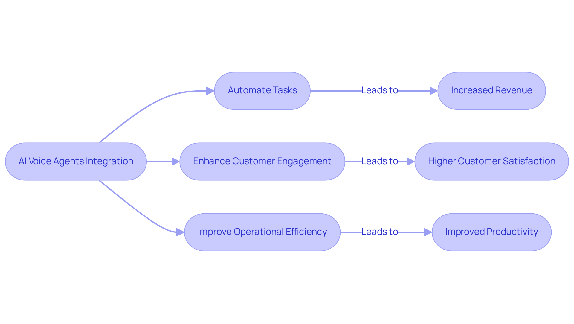 Each step in the flowchart represents a part of the process where AI voice agents contribute to business efficiency. Follow the arrows to see how each action leads to positive outcomes for the organization.