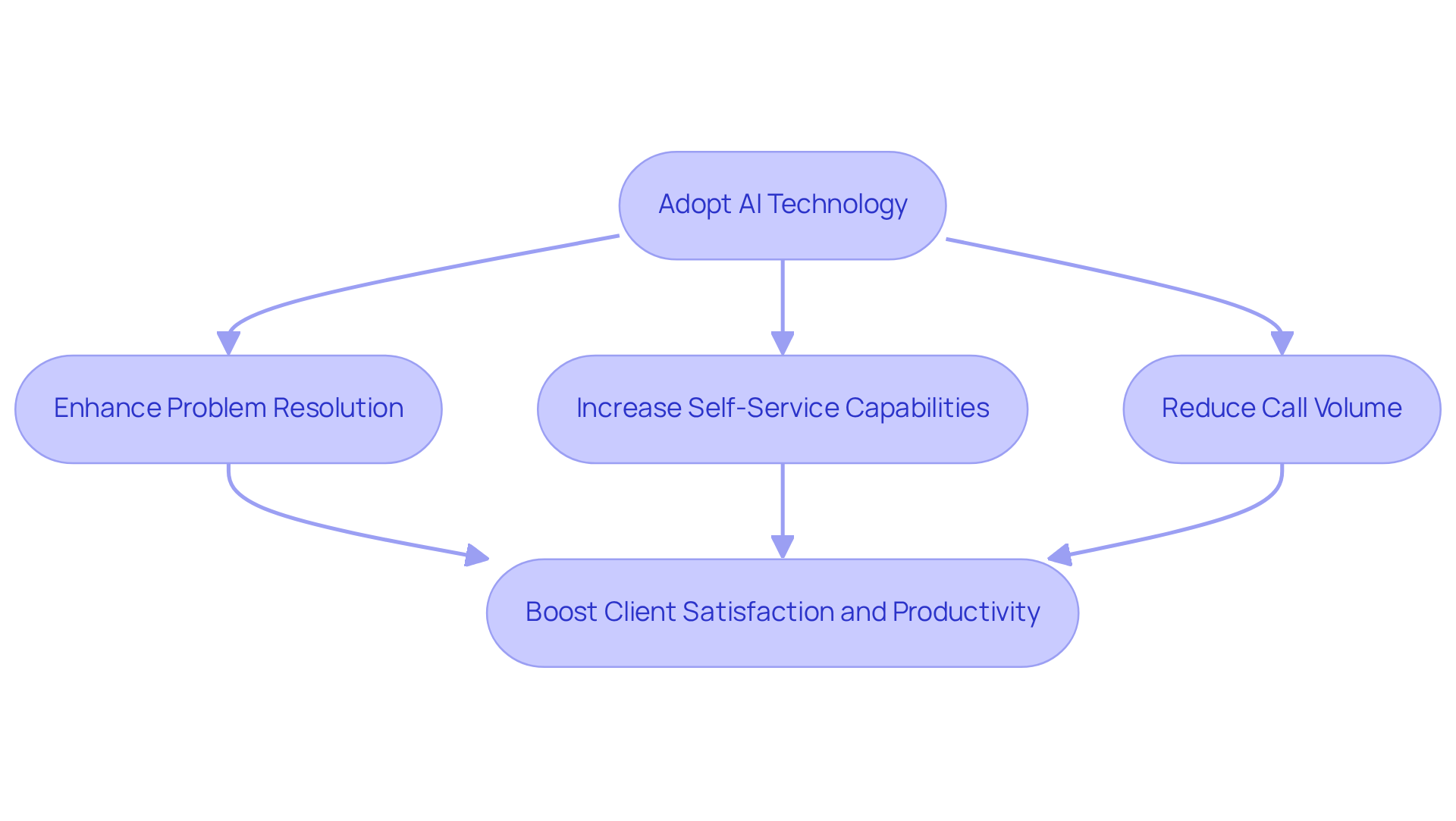 Follow the arrows from adopting AI technology to see how it leads to enhanced problem resolution, self-service capabilities, and reduced call volume, ultimately boosting client satisfaction and overall productivity.