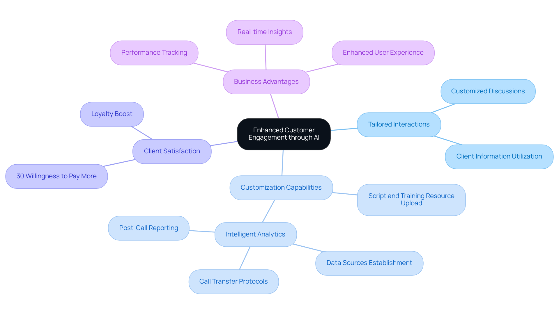 The central node represents the main topic. Each branch shows a key area related to customer engagement, with sub-branches providing detailed points. This layout helps you see how everything connects and contributes to fostering stronger client relationships.