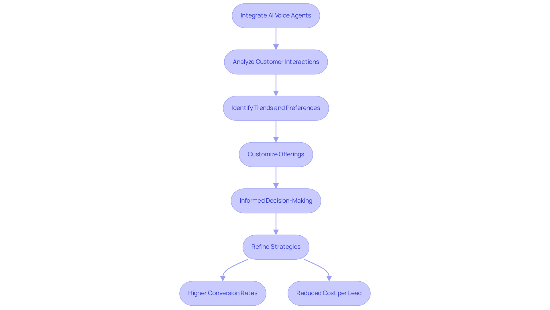 The flowchart shows how integrating AI analytics leads to smarter sales decisions. Each step builds on the previous one, leading to better outcomes for businesses.