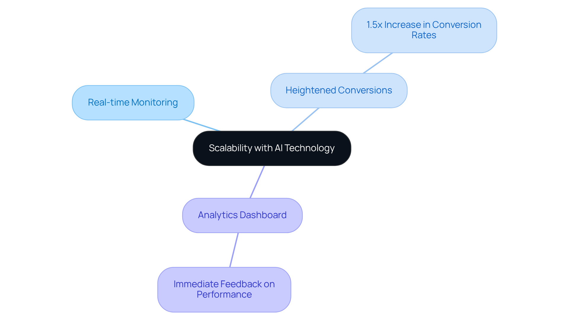 The central node represents the main idea of scalability with AI. Each branch shows a specific feature of AI technology, and the sub-branches detail the impact or metrics related to that feature, making it easy to see how they all connect.
