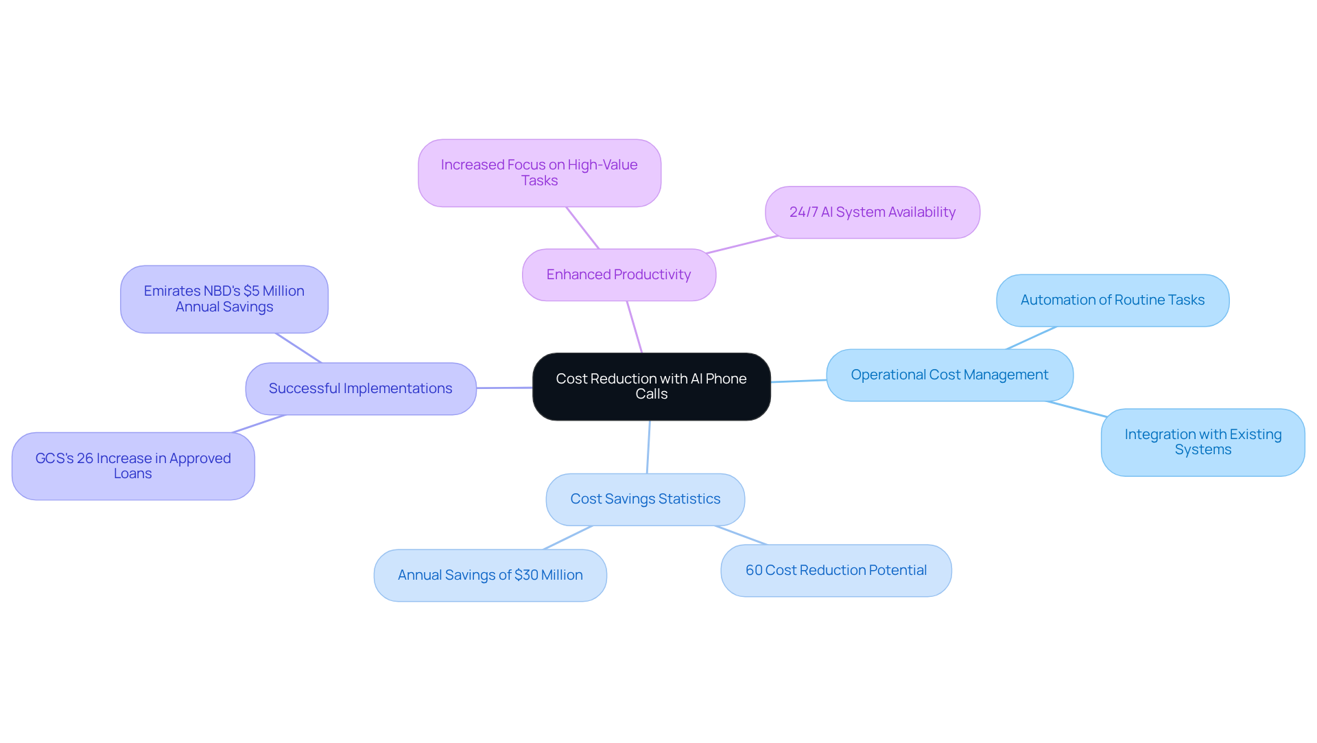 Start in the center with the main idea of cost reduction through AI. Follow the branches to explore different facets like how tasks are automated, the savings achieved, and real-world examples of success.