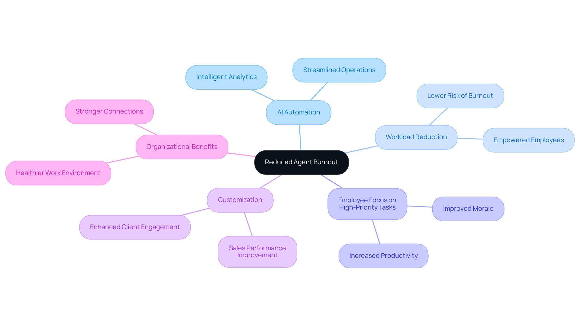 The center shows the main goal of reducing burnout, with branches illustrating how AI helps achieve this. Each branch points to specific benefits and strategies, helping you see how everything connects.