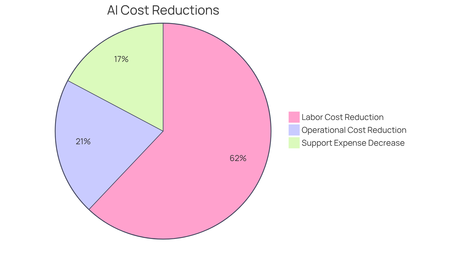 Each slice of the pie shows a different area of cost savings due to automation. The larger the slice, the more significant the savings in that area.