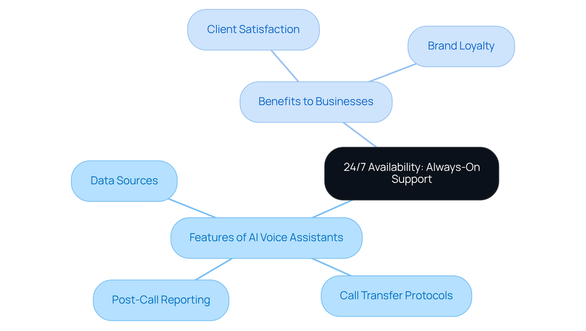 The central node represents the concept of continuous customer support, while the branches show specific features and benefits connected to AI voice assistants, helping you see the full picture of how these tools enhance service.