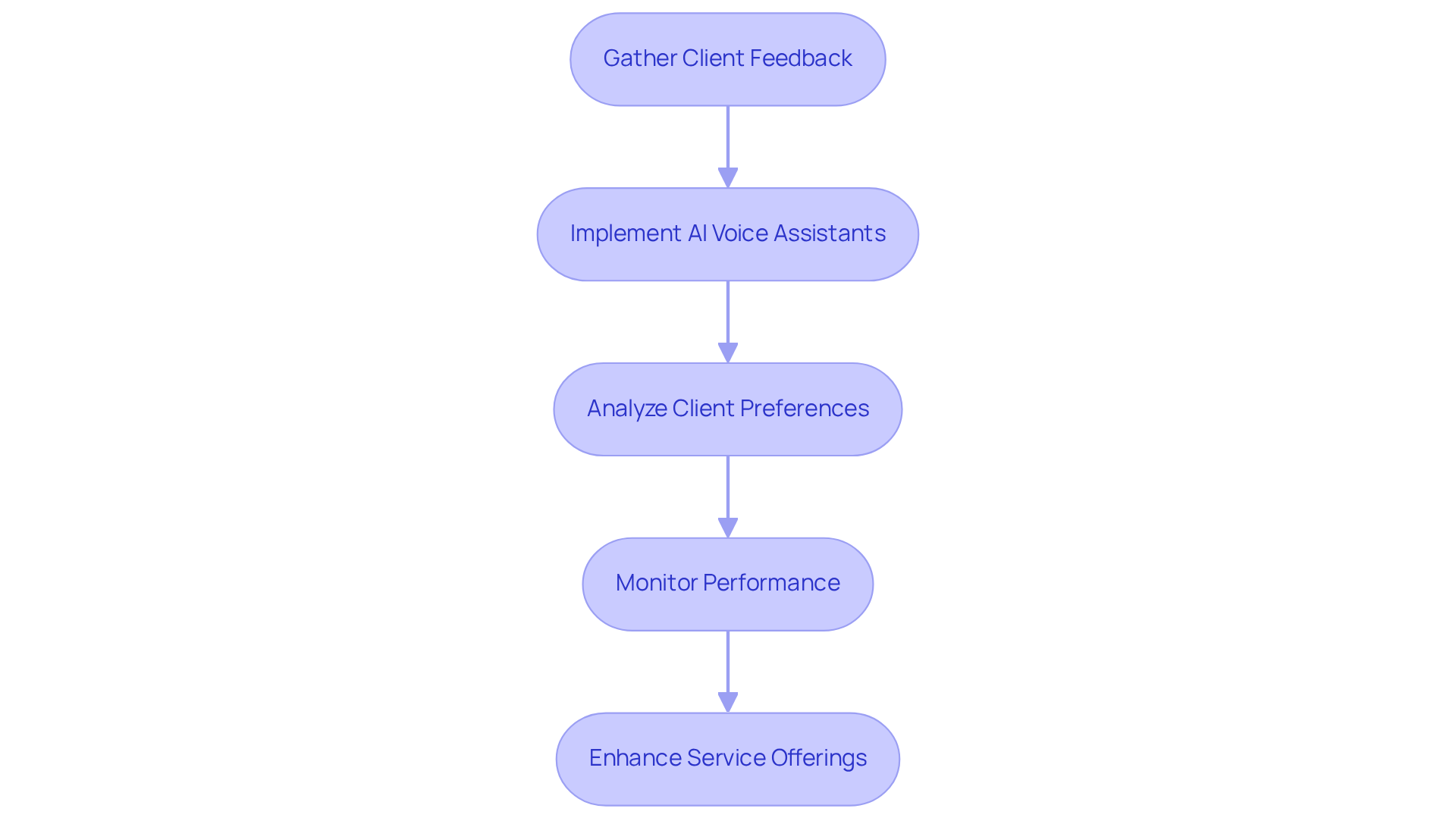 Each box represents a vital step in using AI to enhance client engagement. Follow the arrows to understand how feedback leads to better service.