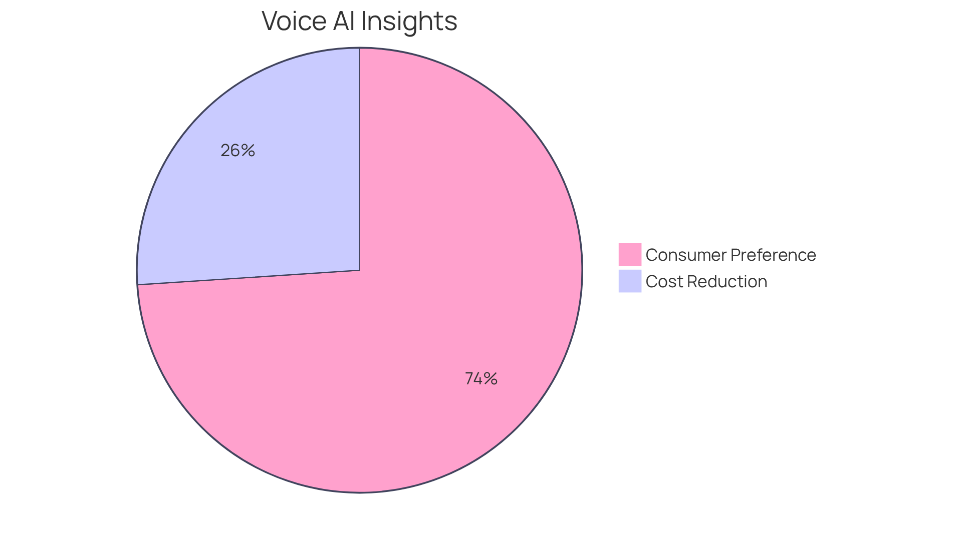 The larger slice shows the percentage of consumers who prefer voice assistants for inquiries. The other part illustrates the range of cost savings businesses experience by using AI technology. The bigger the slice, the more significant the data point.