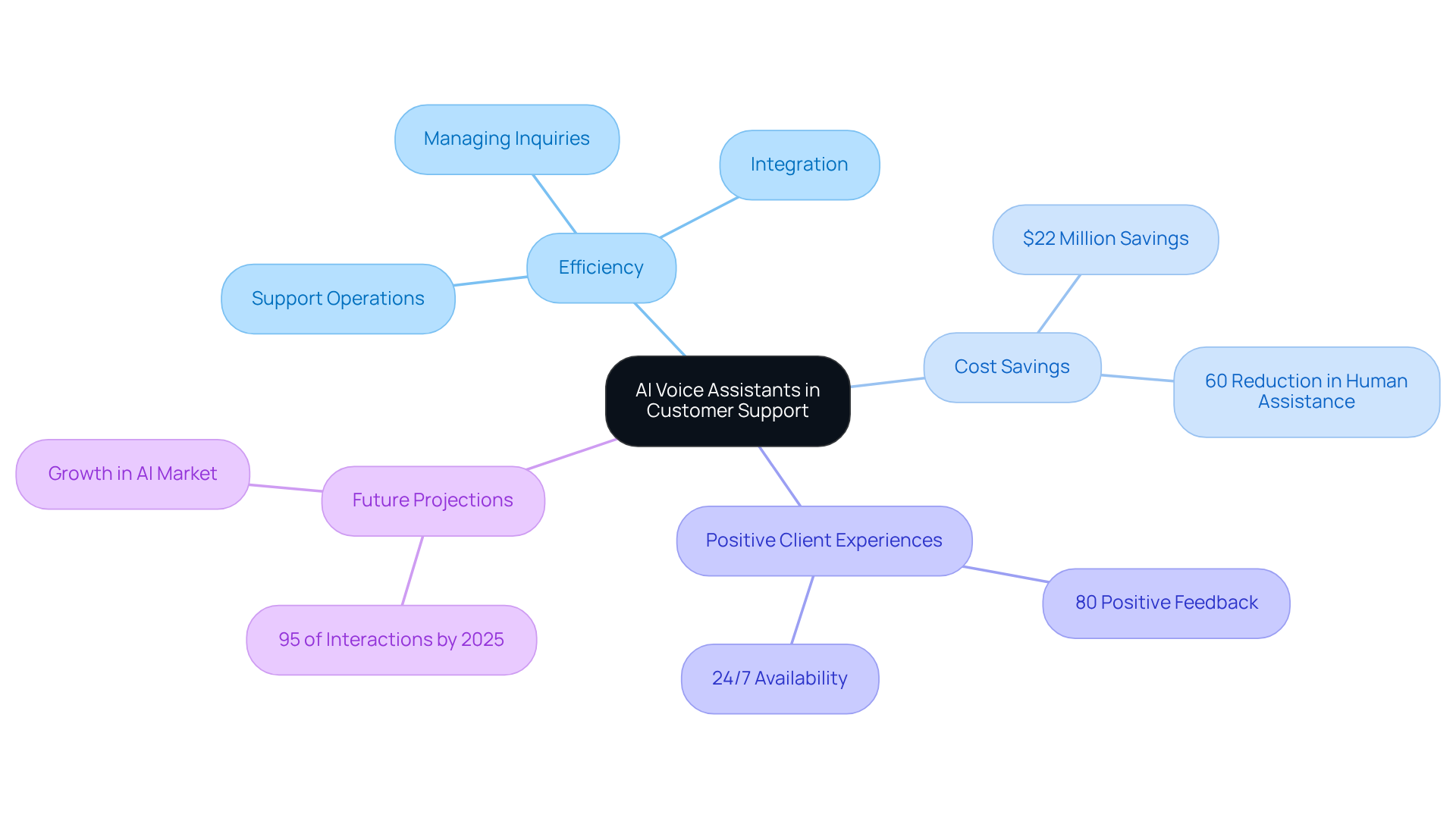The central node represents AI voice assistants, while the branches illustrate their various benefits and impacts on customer support. Each branch shows a different aspect, such as how they improve efficiency or save costs, making it easy to follow the connections.