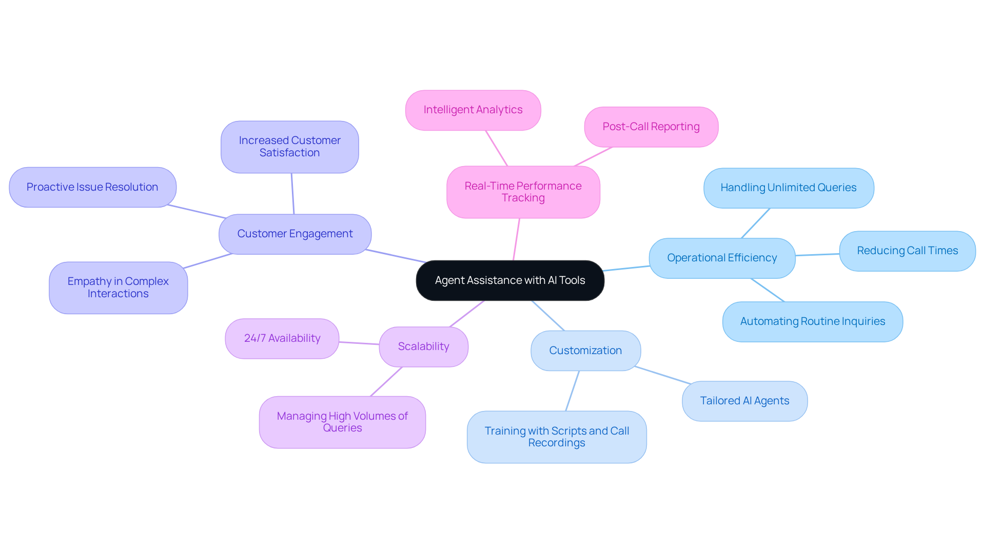 Begin at the center with the main topic, then explore each branch to uncover the various ways AI tools enhance support teams and customer interactions.