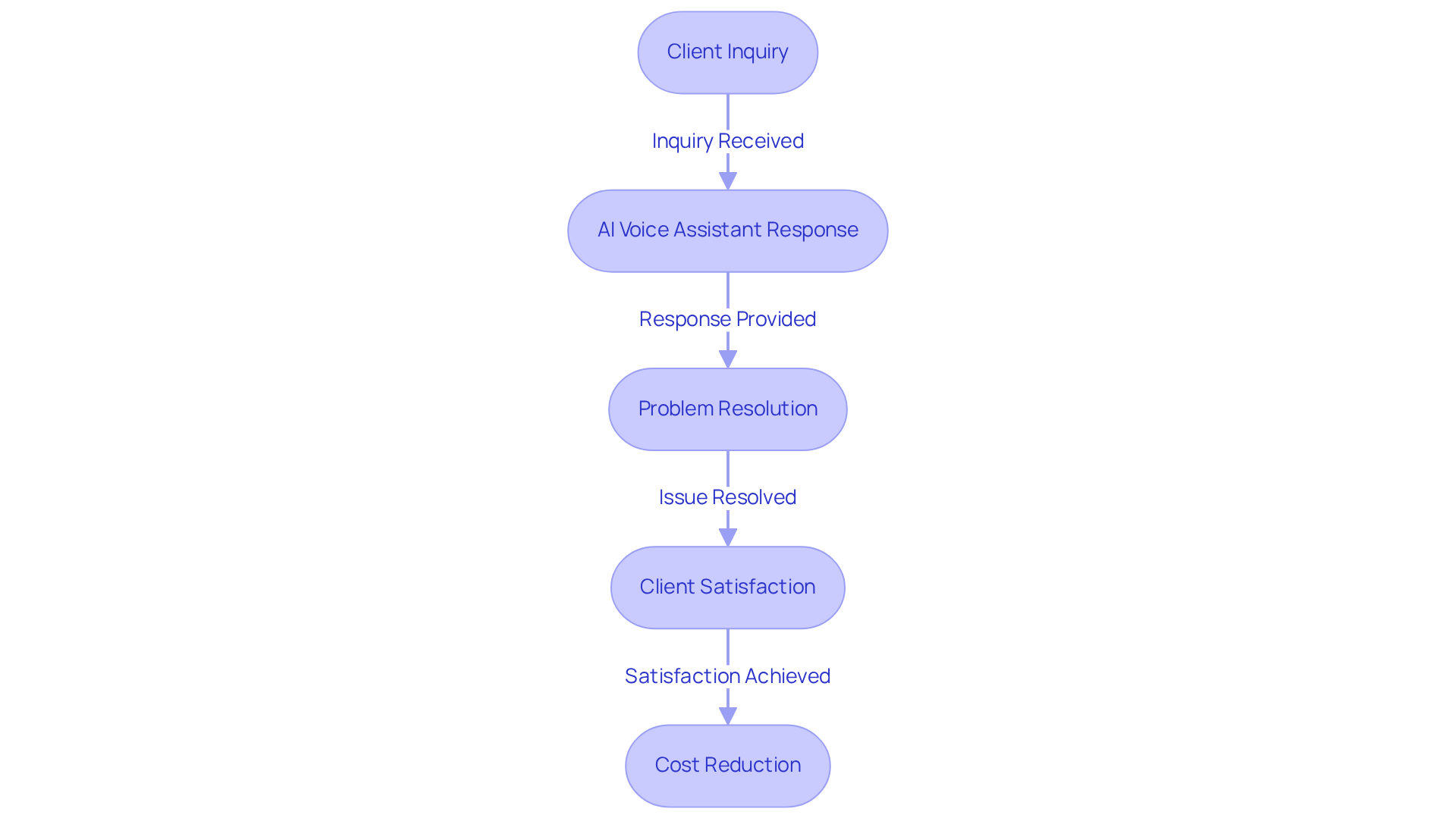Follow the arrows to see how AI voice assistants help resolve client issues quickly, leading to greater satisfaction and lower costs for businesses.