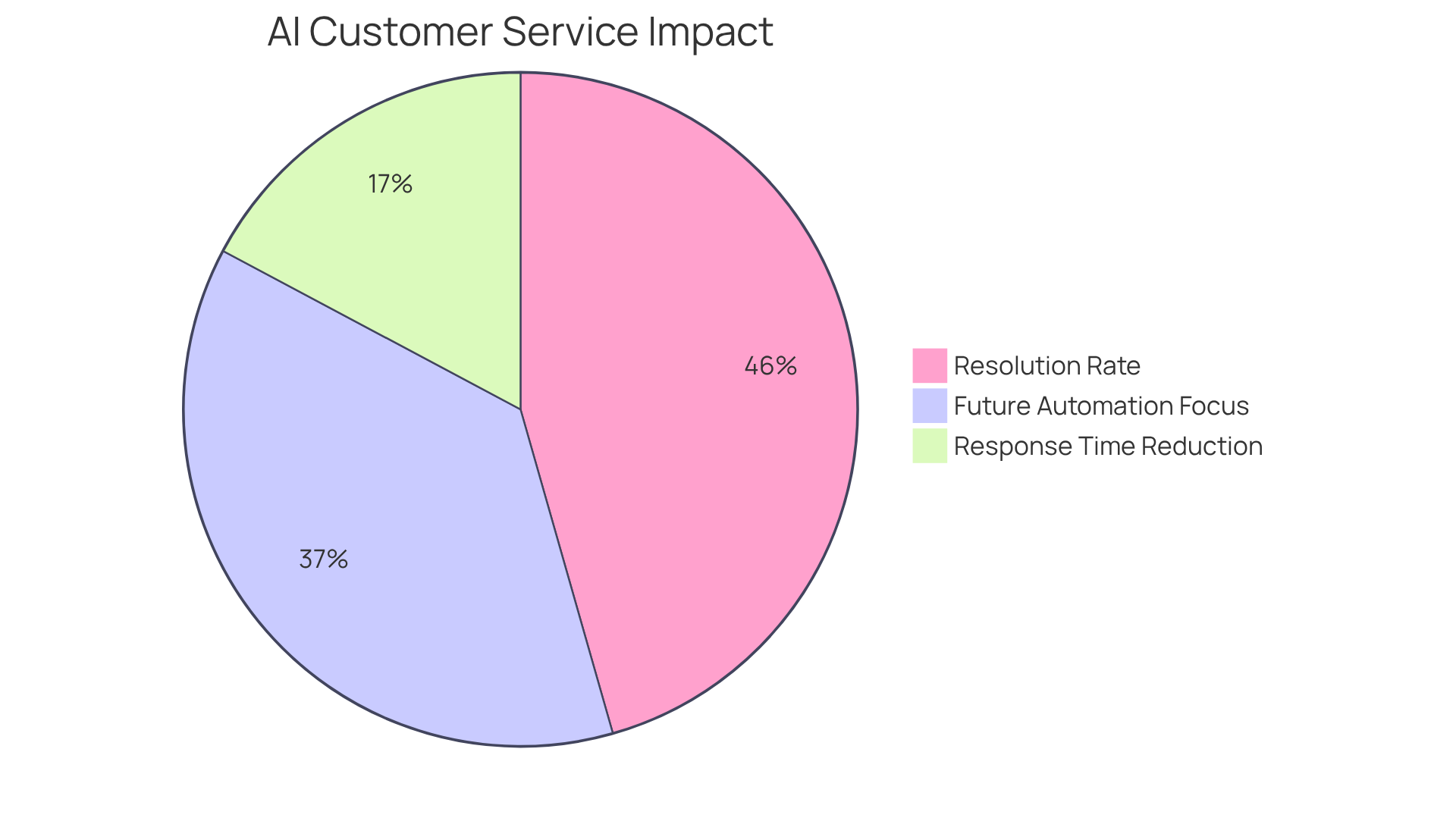 Each slice shows a key statistic related to AI's effectiveness in customer service. The larger the slice, the more significant the impact — for example, the 98% resolution rate indicates that most inquiries are resolved quickly.