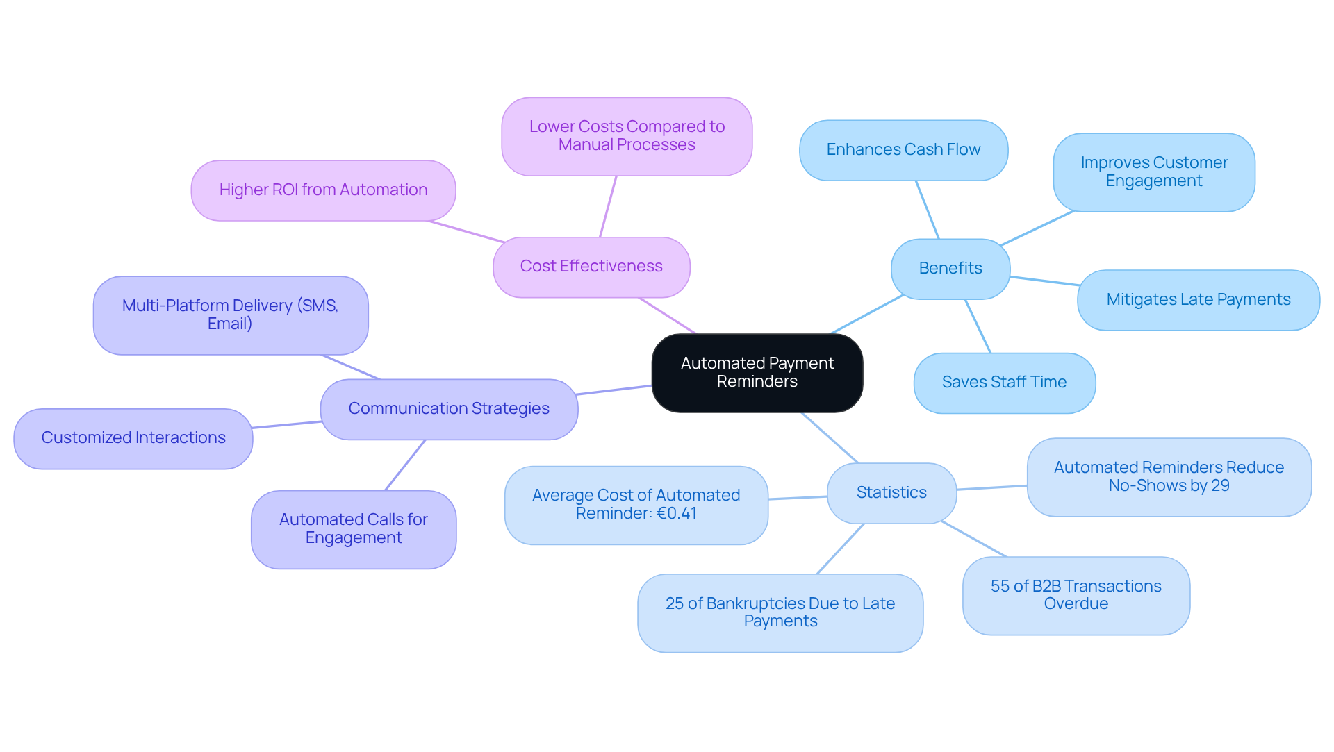 The central node represents the main topic, while the branches illustrate various aspects related to automated reminders. Each branch highlights specific benefits, statistics, or strategies, helping you understand how everything connects.