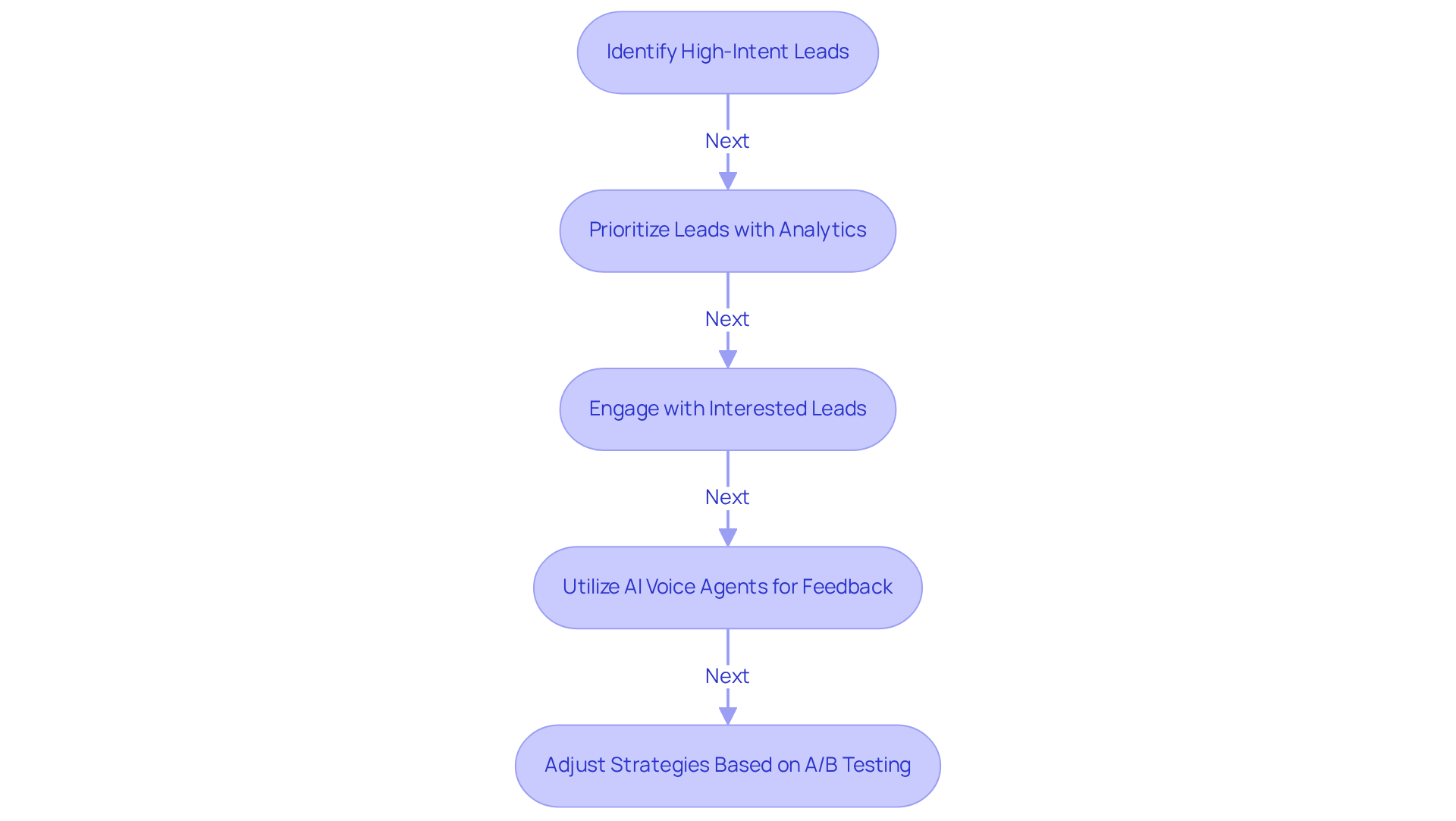Each box represents a crucial step in using AI for lead qualification. Follow the arrows to understand how these steps connect and contribute to improving sales operations.