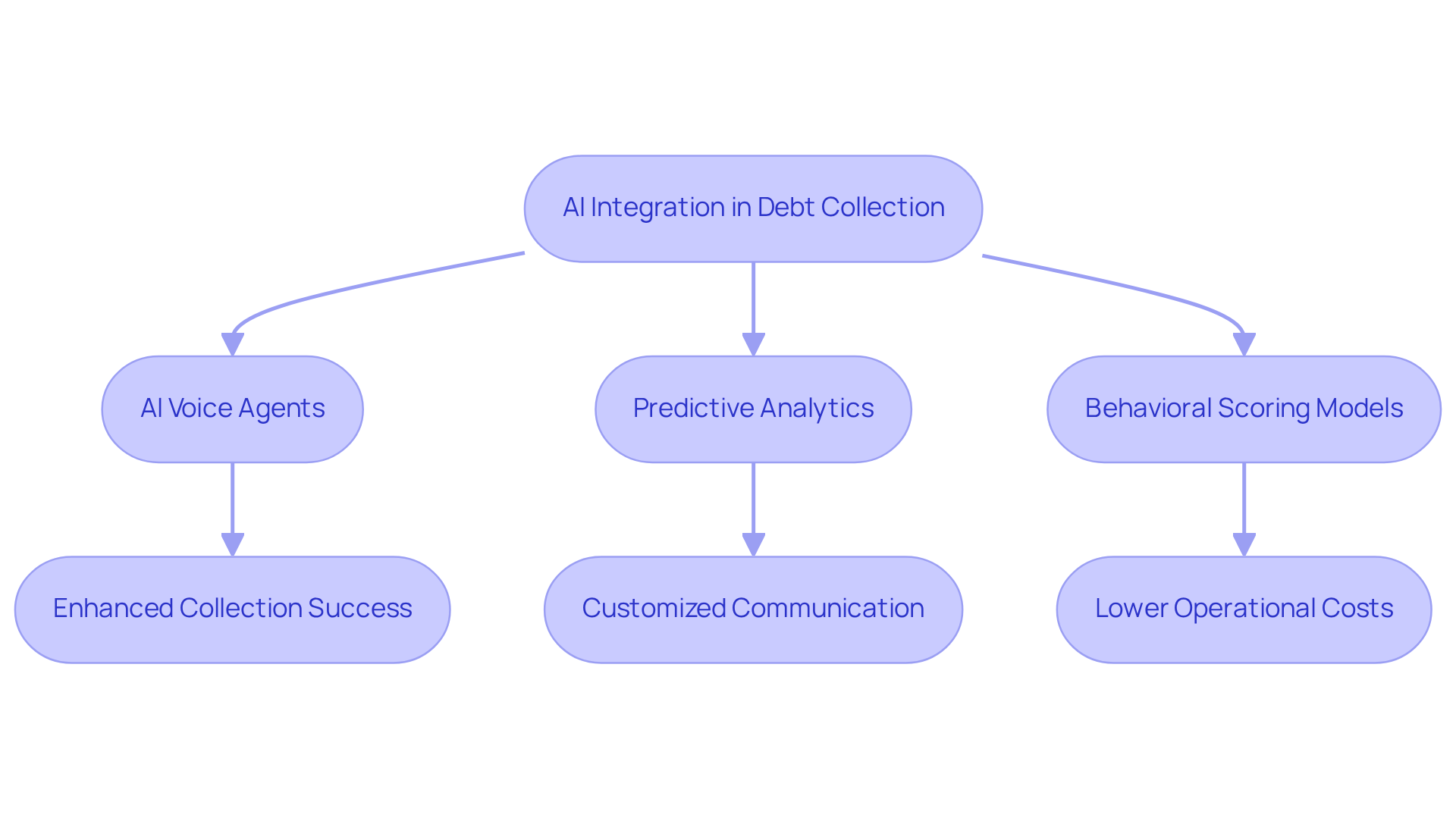 This flowchart shows how integrating AI into debt collection processes leads to various outcomes. Follow the arrows to see how each method contributes to better efficiency and customer satisfaction.