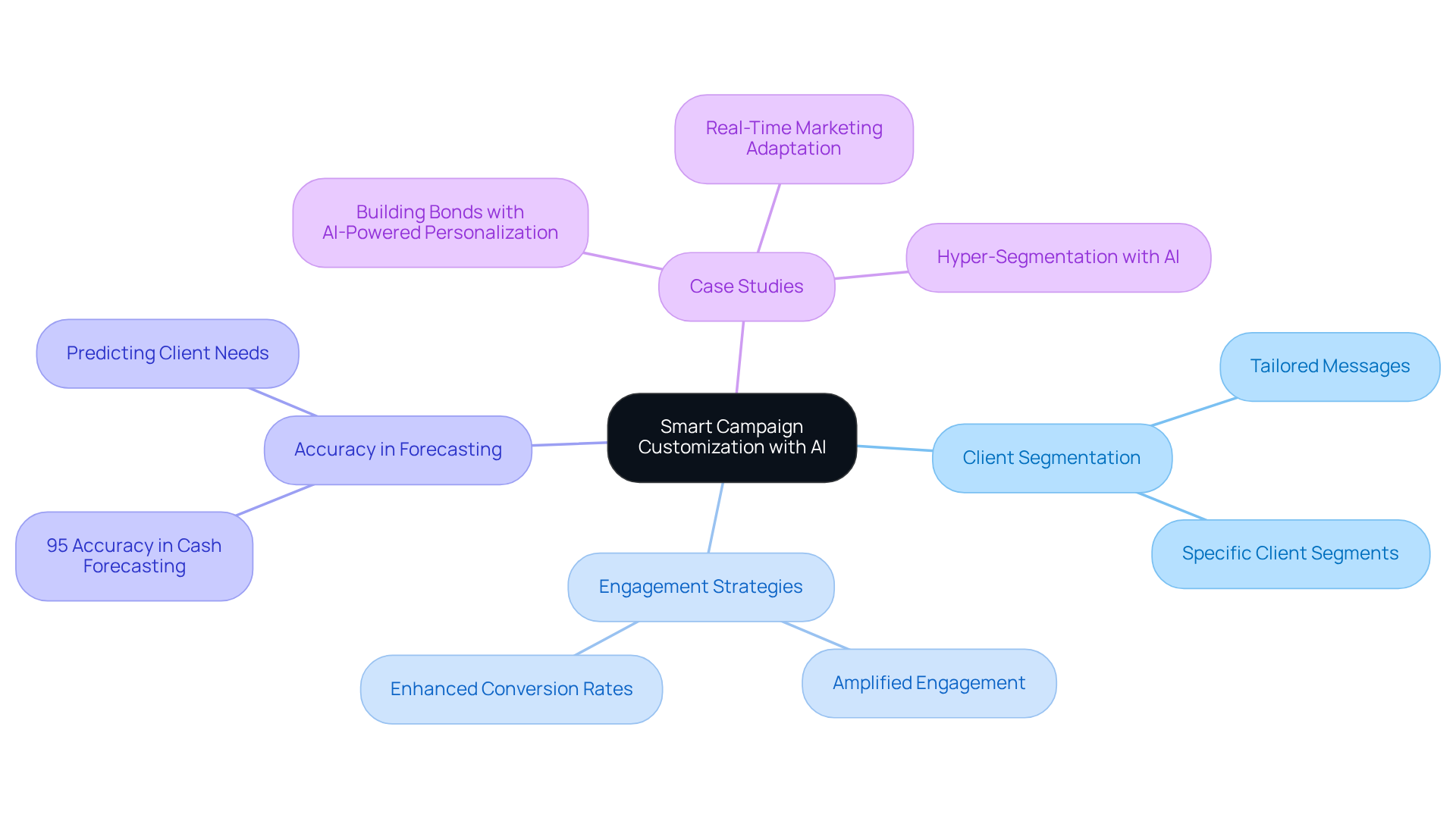 This mindmap shows how AI enhances marketing efforts. Each branch represents a key area of focus, and the sub-branches provide specific insights or strategies related to that area.