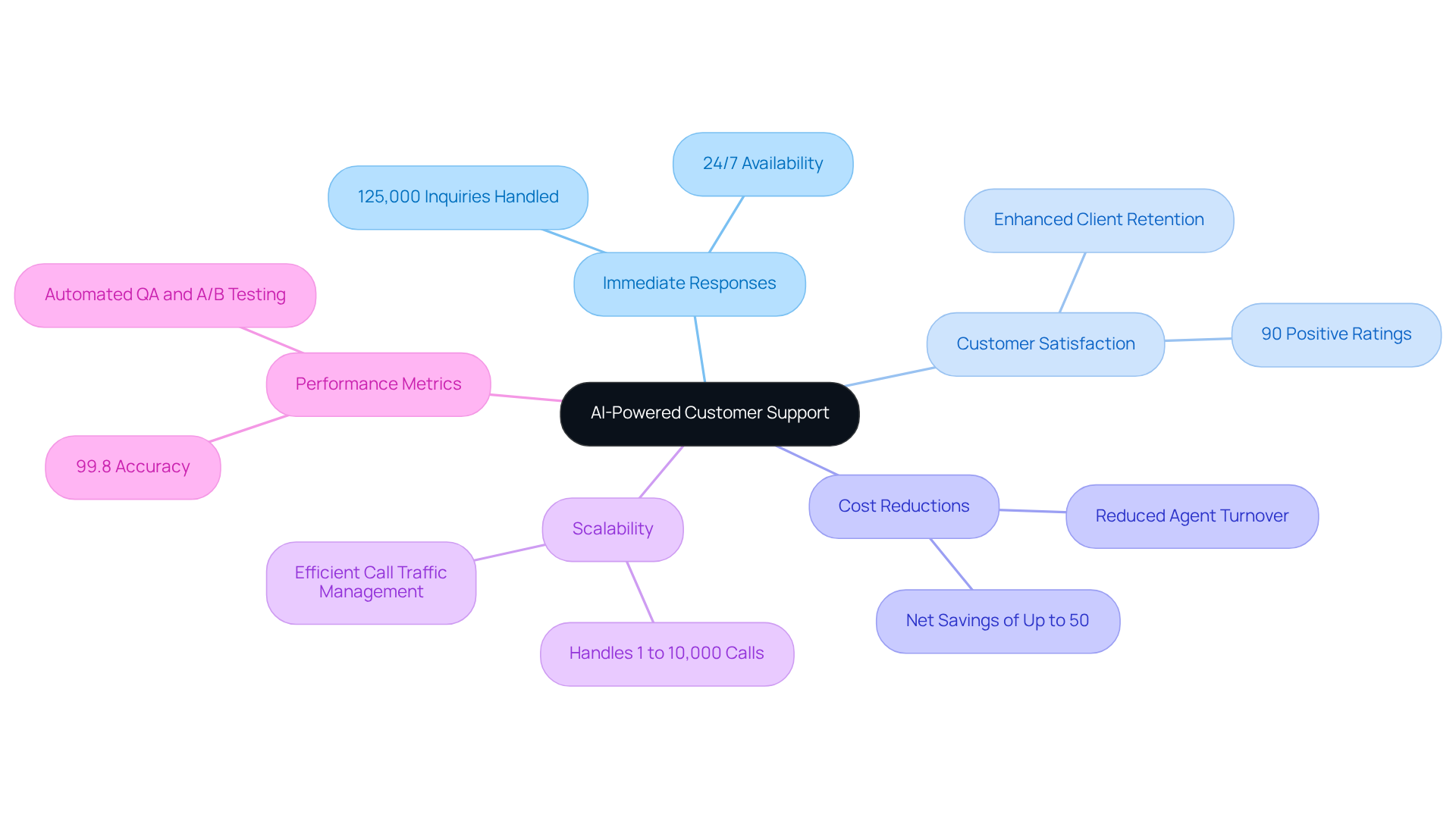 The central idea is AI-powered support, with branches representing different advantages. Follow each branch to explore detailed benefits and metrics, showing how AI enhances customer interactions.