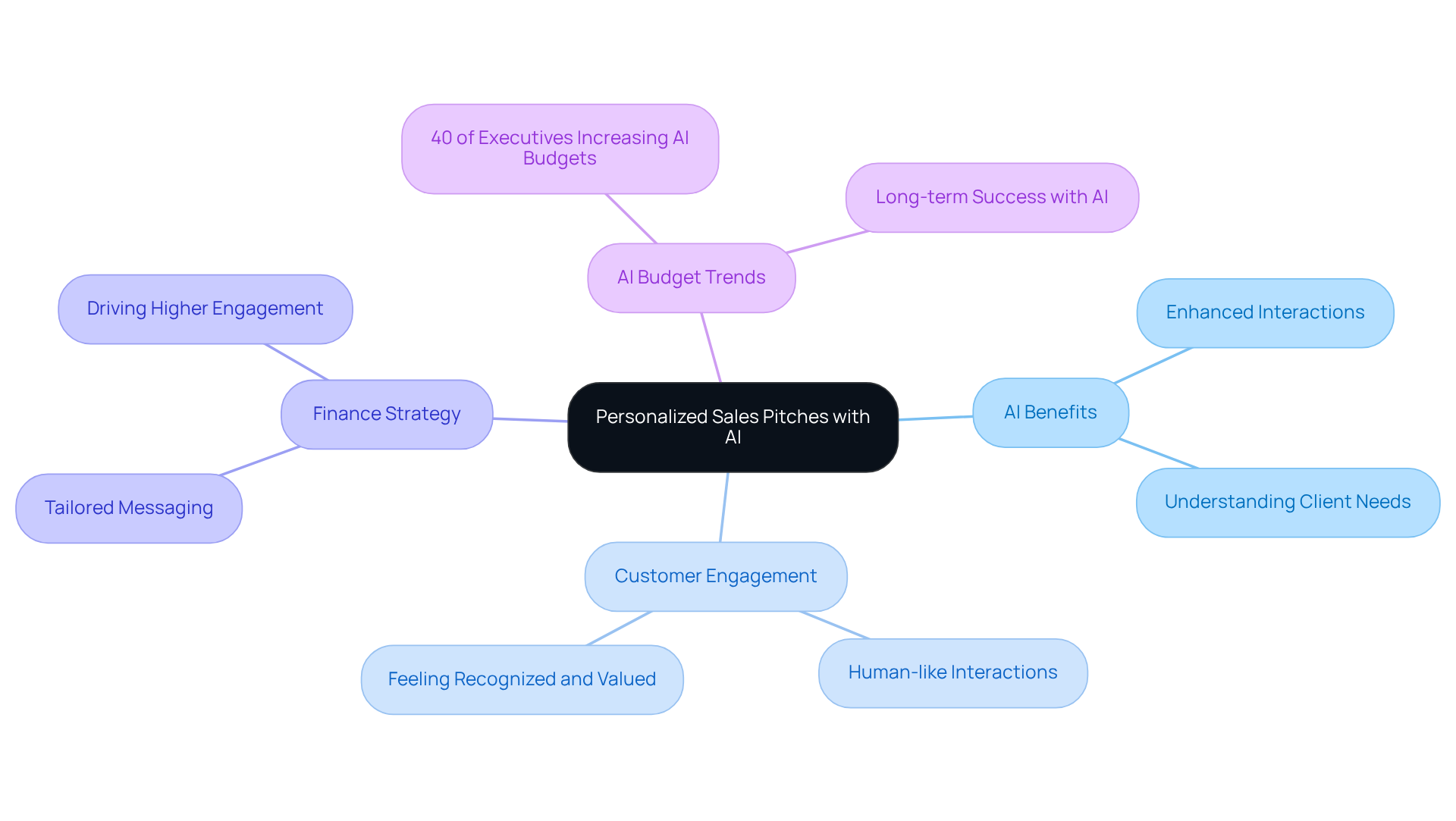 The central theme is AI in sales pitches, with branches showing the various benefits and strategic considerations. Each branch represents an area of focus, and the sub-branches provide detailed insights — follow the lines to connect ideas and see how they relate!