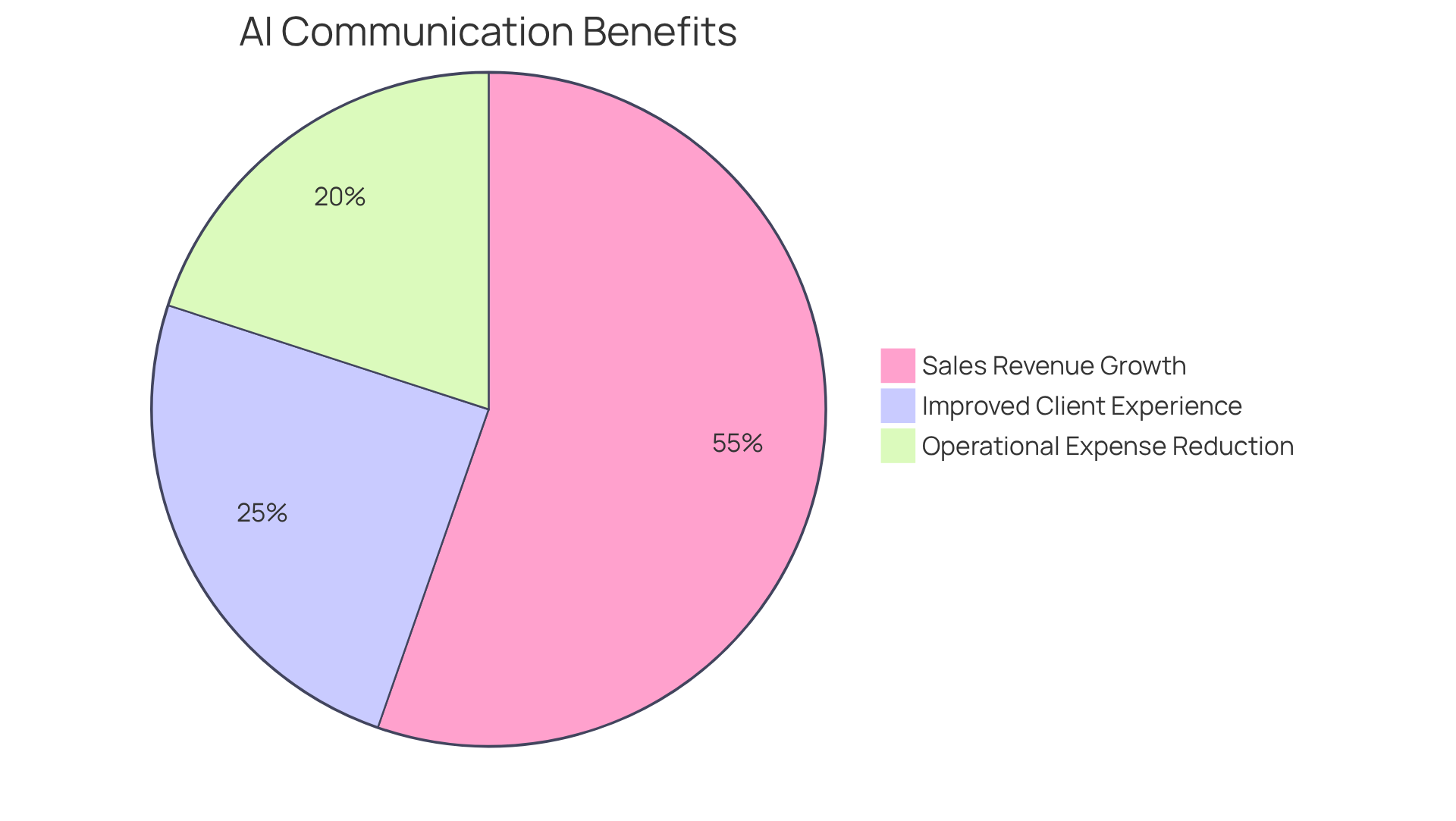 Each segment of the pie chart shows how much each benefit contributes to the overall improvement in communication efficiency — larger segments mean greater contributions to success.