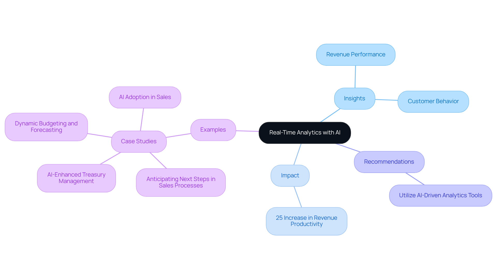 The central node represents the main topic, while branches illustrate key insights, impacts, and recommendations related to leveraging AI in sales strategies.