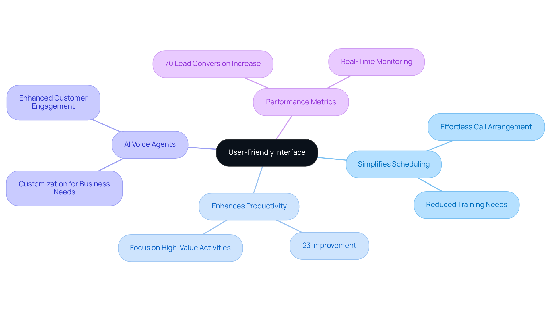At the center is the user-friendly interface, which branches out into its benefits and statistics. Each branch gives insights into how this design choice enhances scheduling, productivity, and overall sales performance.