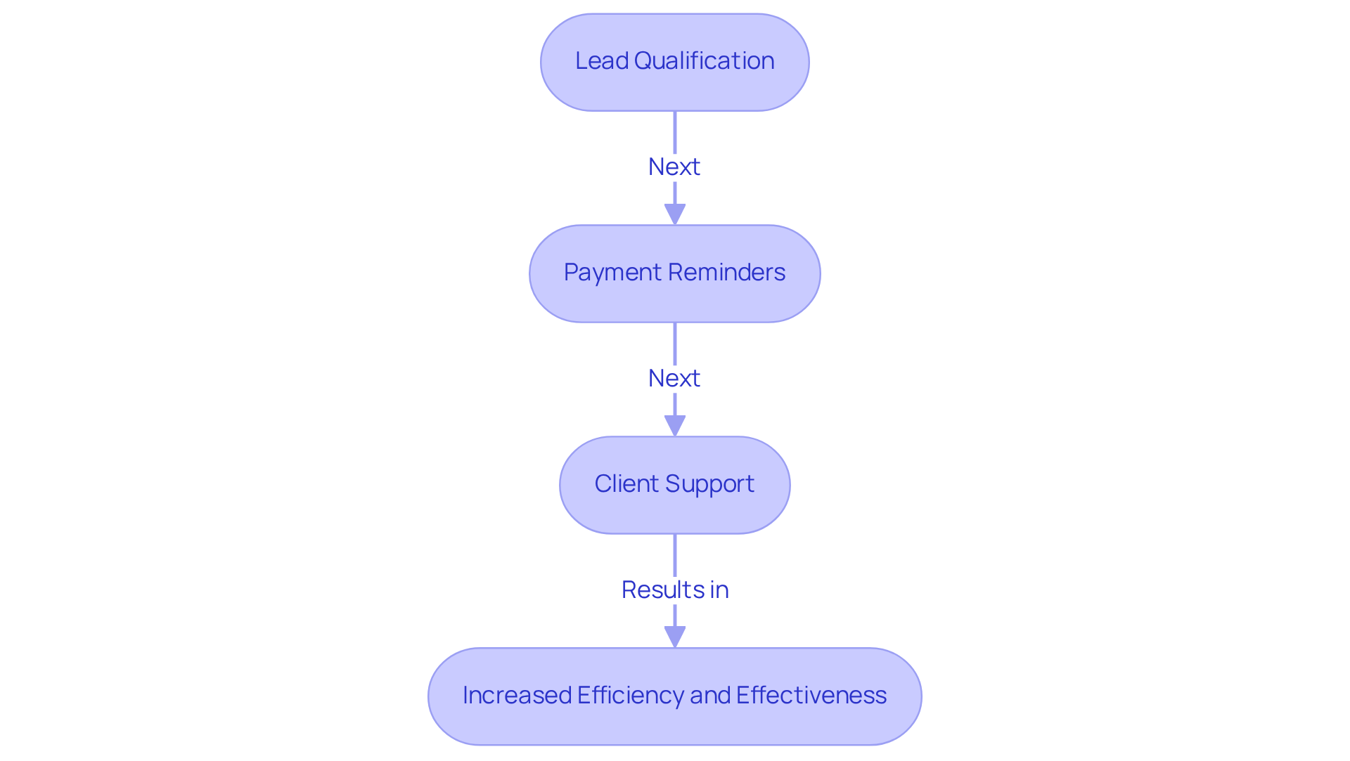 Each box represents a function performed by the AI voice agents. Follow the arrows to see how these functions contribute to the overall efficiency in sales automation.