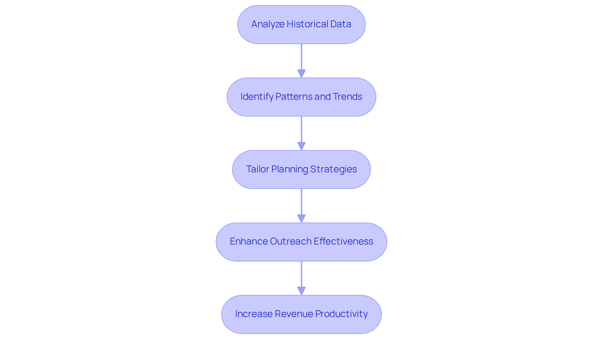 Each box represents a stage in the process of using AI insights for scheduling. Follow the arrows to see how analyzing data leads to better planning and ultimately boosts revenue.
