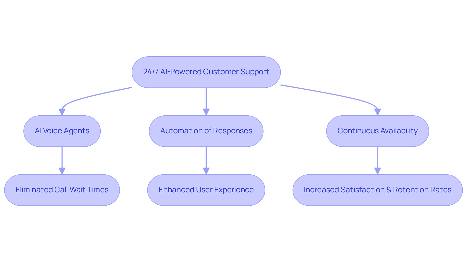 Follow the arrows to see how each part of the AI customer support system leads to improved service and customer satisfaction, showcasing the benefits at each step.