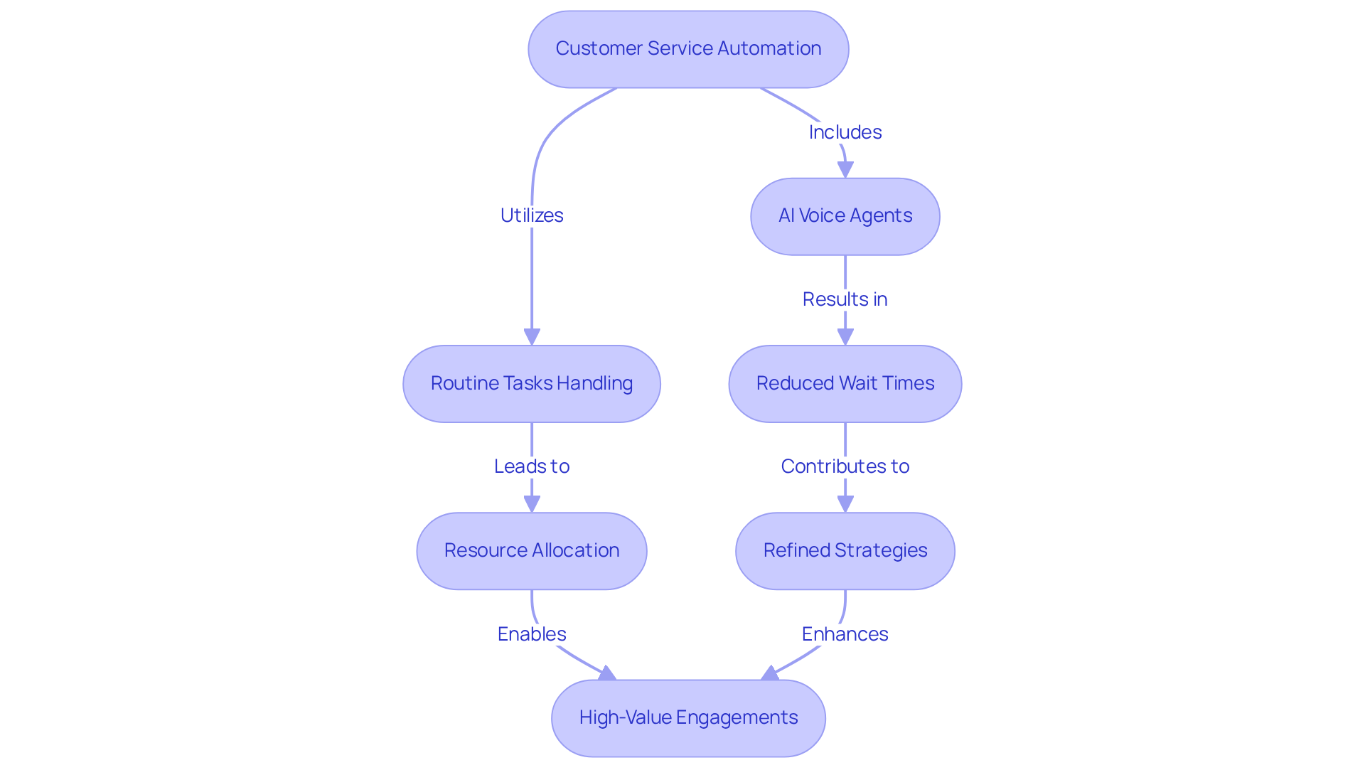 Each box represents a step in the process of improving customer service efficiency. Follow the arrows to see how automation leads to better resource management and client engagement.