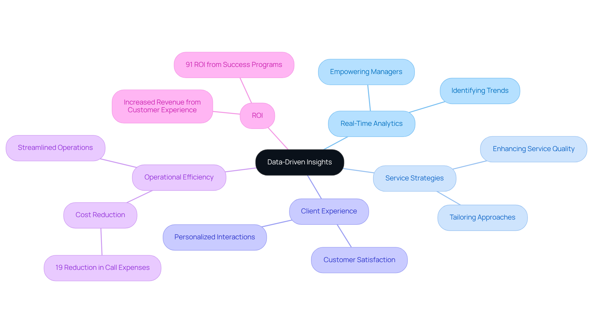 The center represents the main idea of improving service through data insights, and each branch shows different areas influenced by this approach. Follow the branches to see how analytics and strategies relate to enhancing client interactions and achieving a strong ROI.