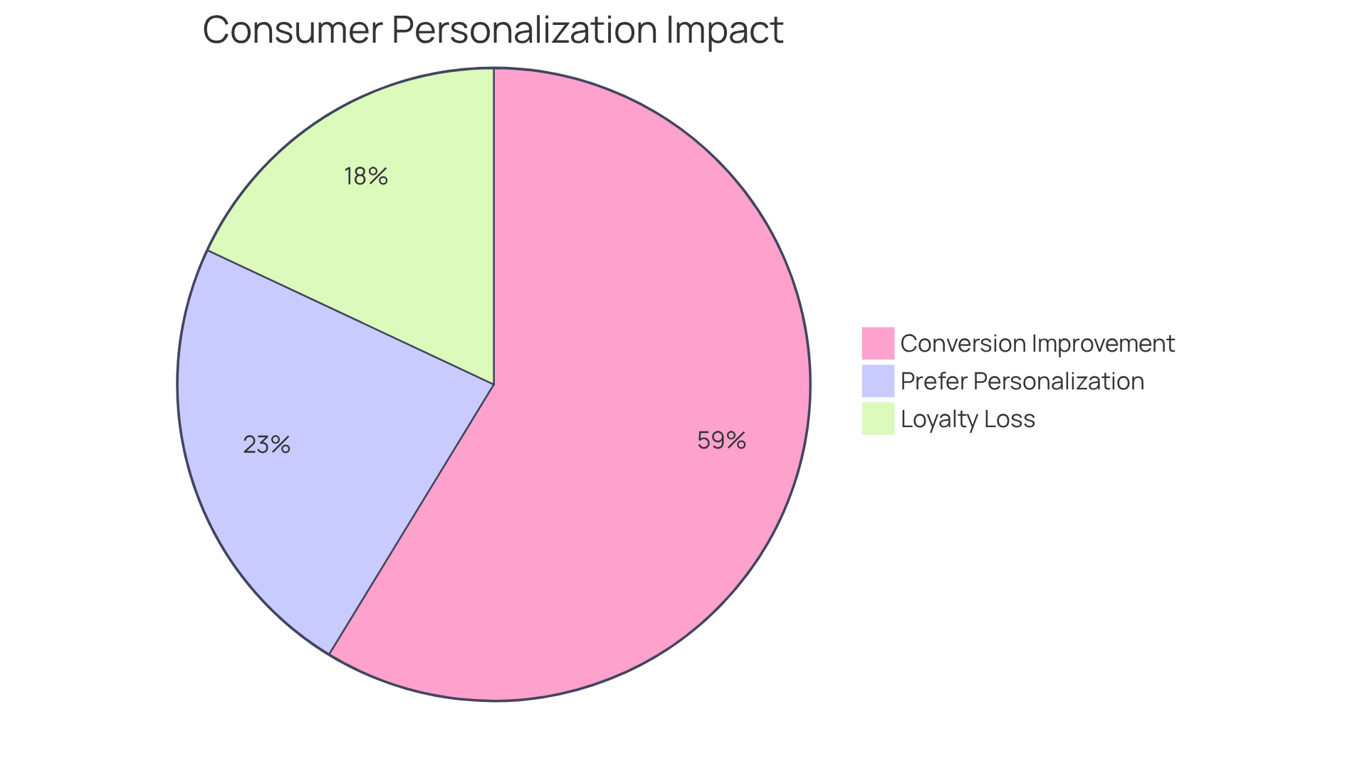 Each slice of the pie shows how consumers respond to personalization. The larger the slice, the more significant the impact — for instance, a big slice for the 80% preference means most people choose brands that personalize their interactions.