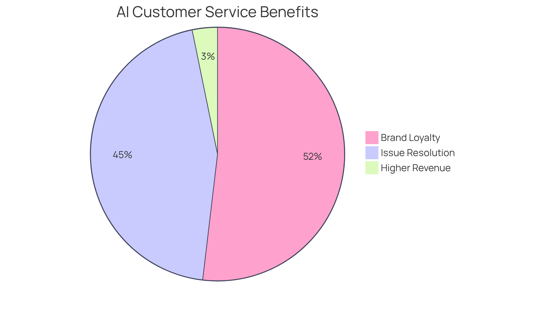 Each slice shows a key statistic about the benefits of AI in customer service. The larger the slice, the more significant the impact — helping you understand how AI solutions improve customer support.