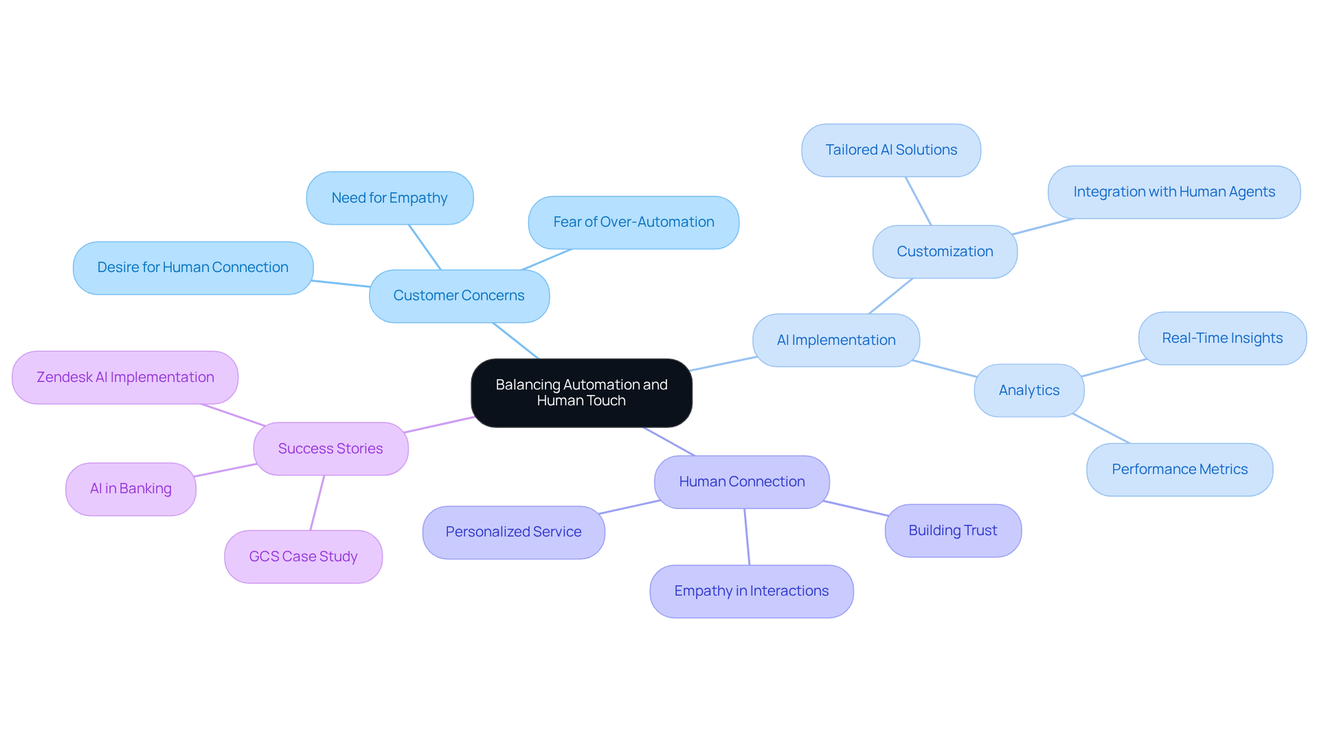 This mindmap illustrates how different aspects of customer service interplay. Each branch represents a key area in maintaining a balance between AI and human interaction. Explore each branch to see how they contribute to a positive customer experience.