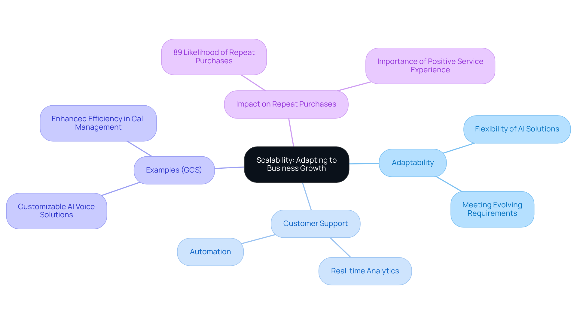 Start at the center with 'Scalability'. Each branch represents a key aspect of how AI solutions adapt to business growth and improve customer service. Follow the branches to explore examples and impacts on customer loyalty.