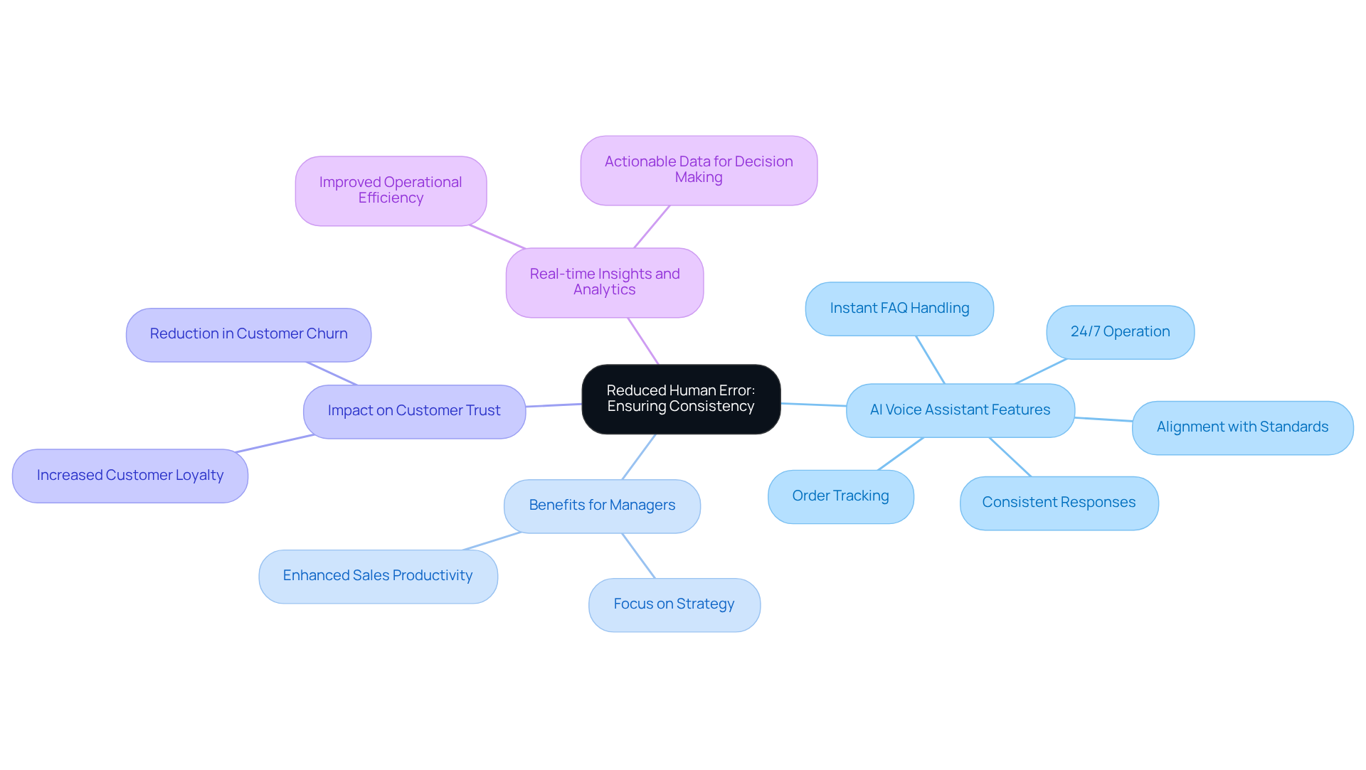 Start at the center with the main theme of minimizing human error, then explore the branches showing how AI features contribute to consistency and reliability, which in turn benefits managers and sales teams.