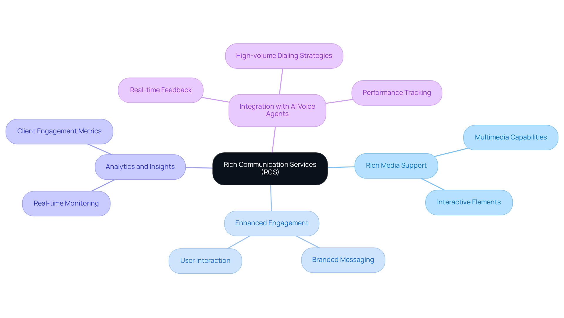 The central node represents RCS, and each branch shows a key feature. The sub-branches detail what each feature entails, helping you understand how RCS enhances communication.