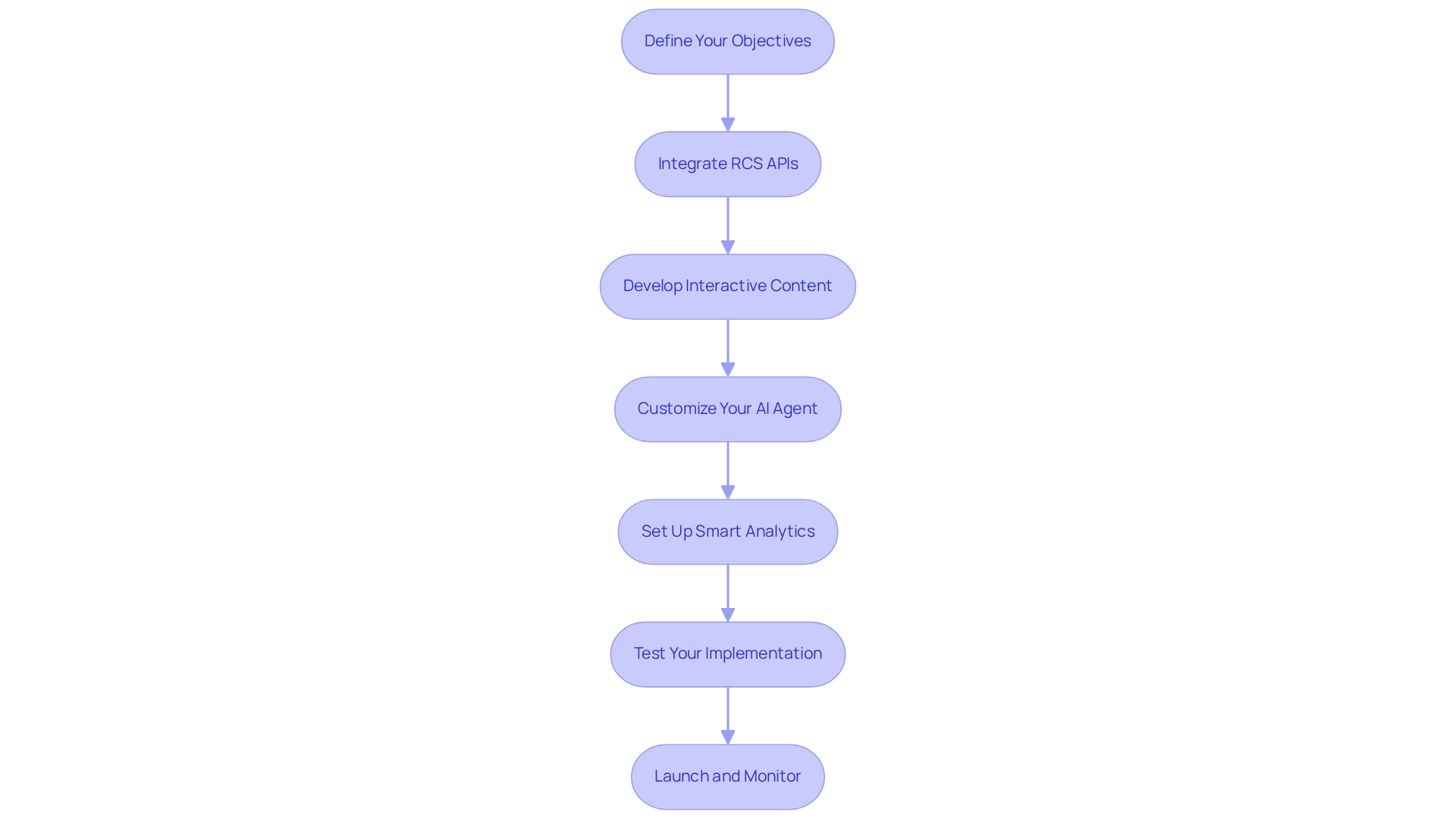 Follow the arrows from one step to the next to see how to implement RCS in your applications. Each box represents a crucial action, and together they guide you through the entire process.