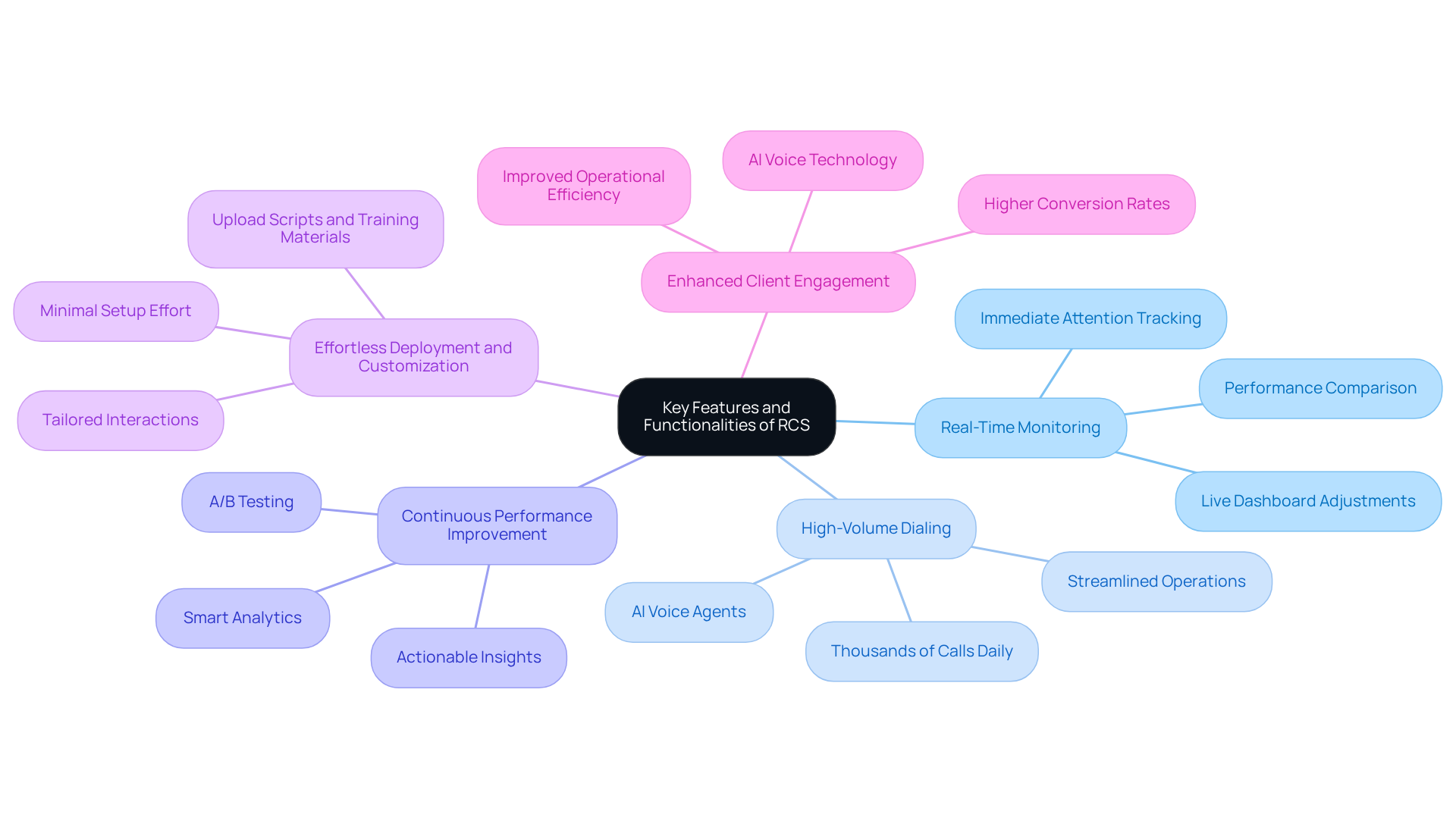 This mindmap starts with the main topic in the center and branches out into various features. Each feature is essential for enhancing sales communication, and the descriptions provide insight into their significance and benefit.