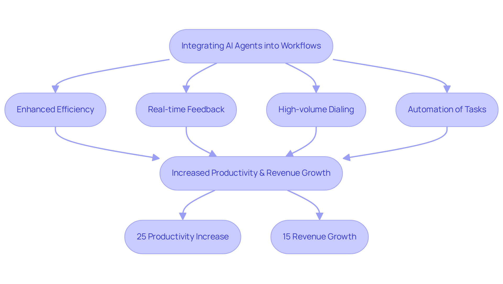 This flowchart illustrates how integrating AI into sales processes leads to various benefits, which ultimately result in improved productivity and revenue. Each step highlights a key aspect of the integration and its impact.