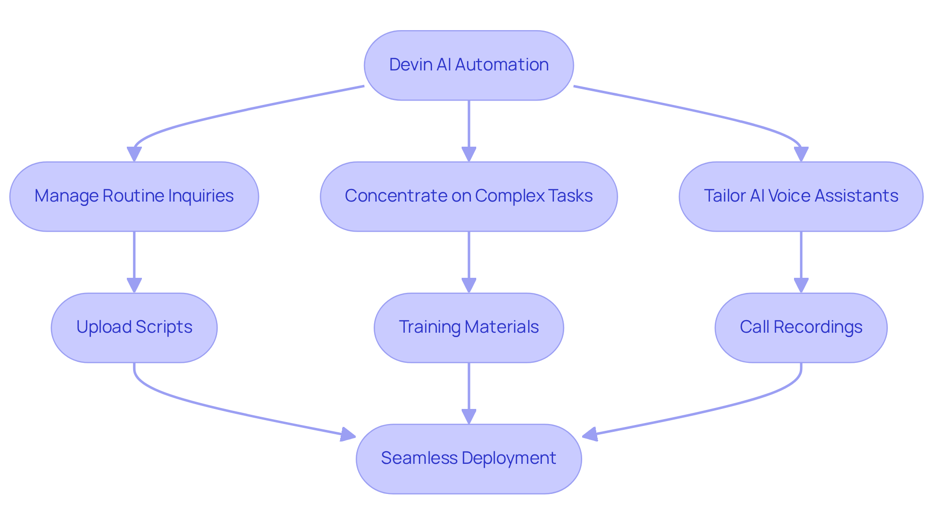 Each box represents a step in the automation journey. Follow the arrows to understand how Devin AI improves customer interactions, from managing inquiries to deploying tailored AI assistants.