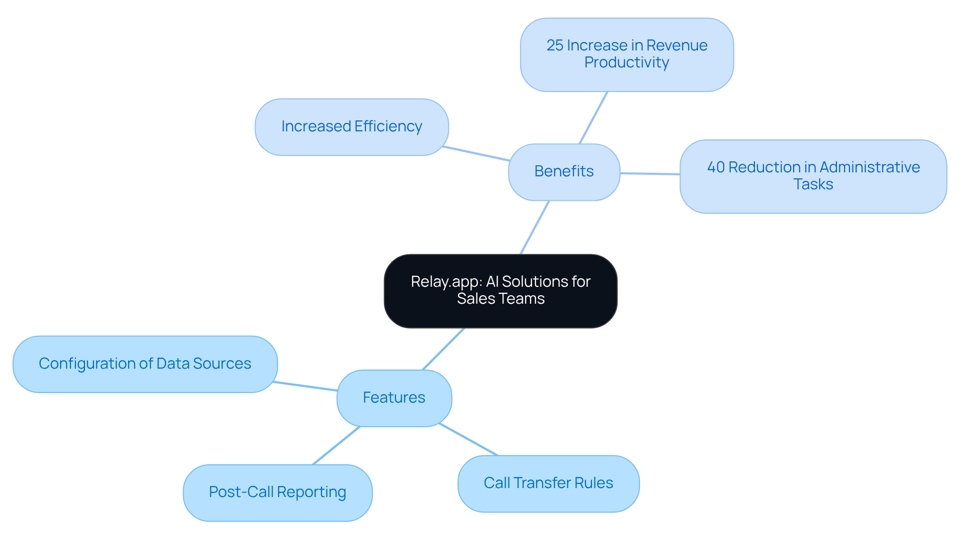 The central node represents the AI solutions, with branches showing specific features and benefits. Each feature connects to how it improves communication and productivity in sales teams.