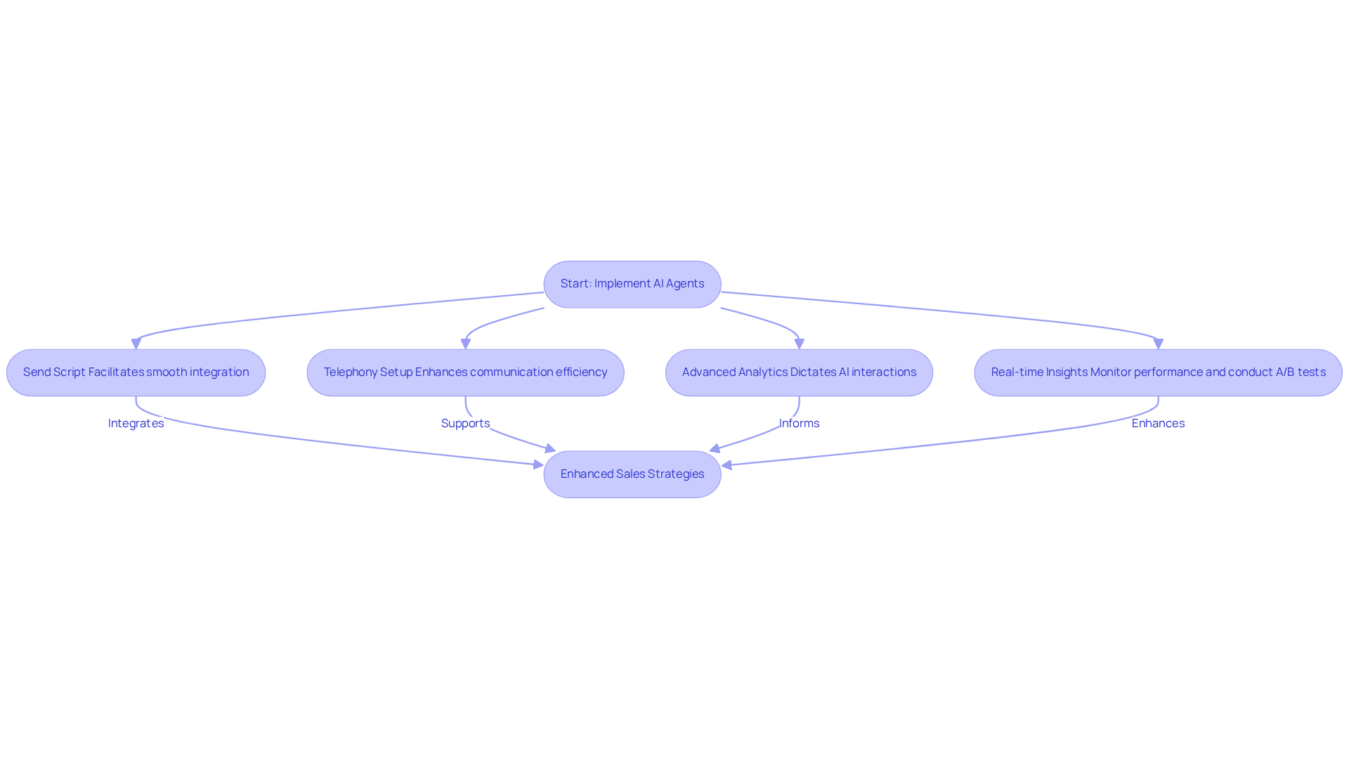 This flowchart illustrates the steps to implement the AI agents platform. Each box represents a key feature or action, and the arrows show how they connect, leading to improved sales strategies.