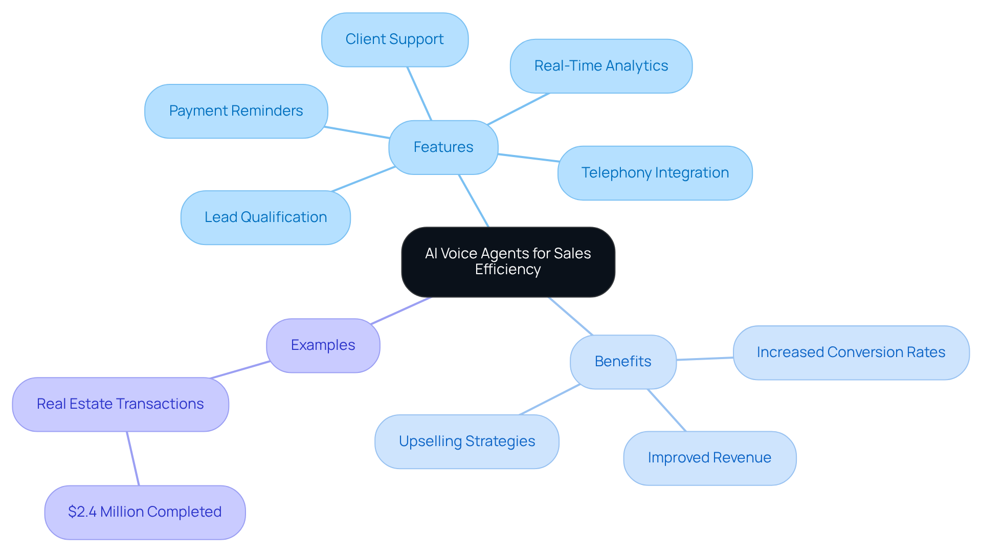At the center is the main topic about AI voice agents, with branches for features, benefits, and real-world examples. Each branch highlights how these elements work together to enhance sales performance.