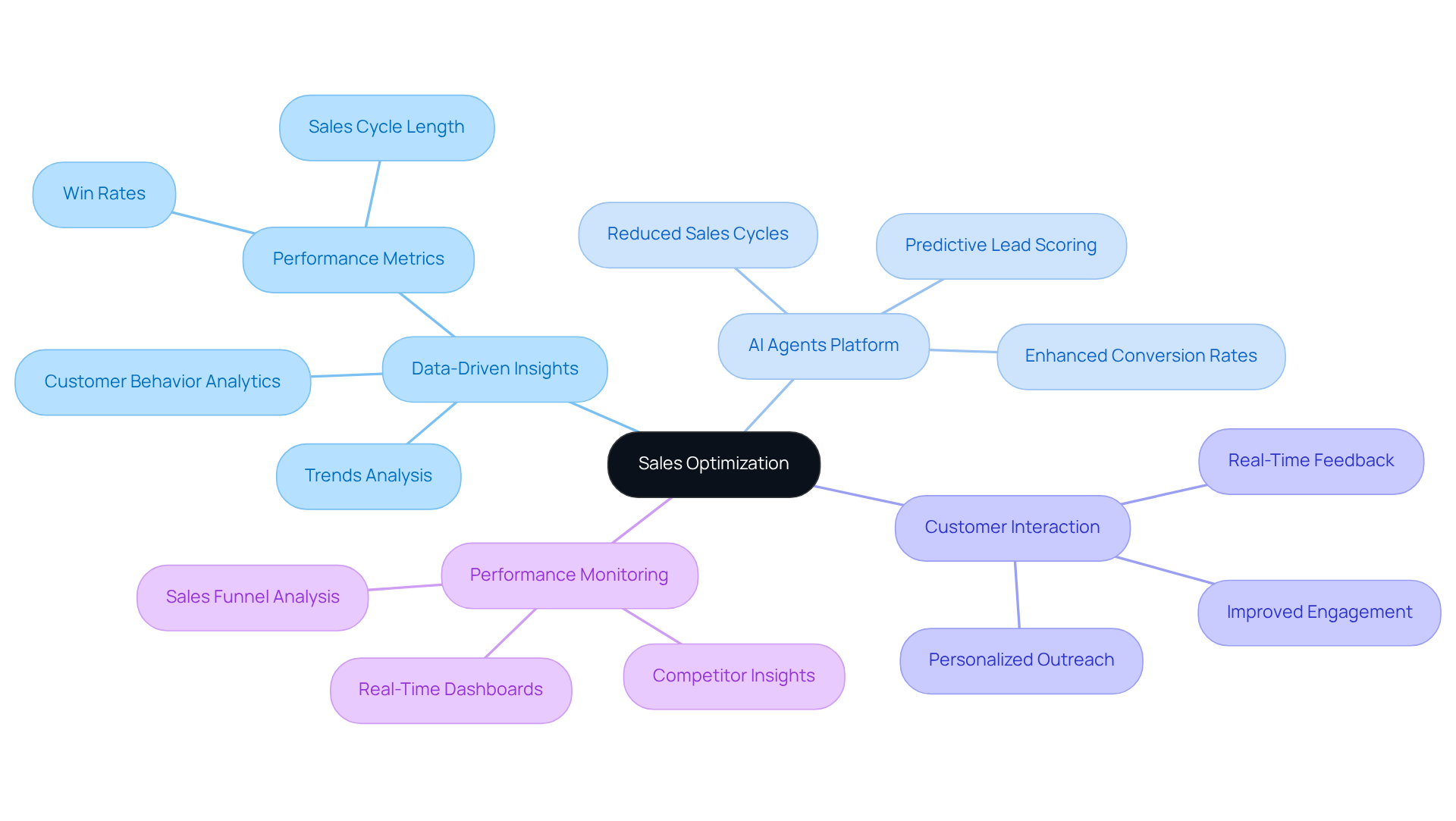 Start at the center with the main theme of Sales Optimization, and follow the branches to explore various strategies and outcomes related to data insights and AI integration.