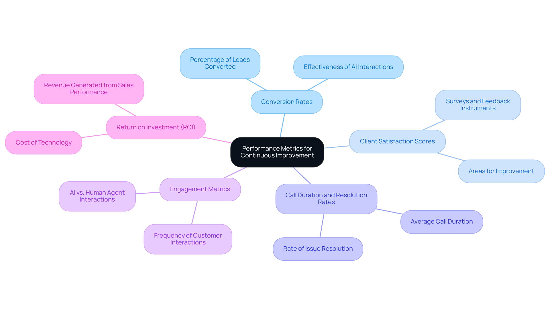 The central node shows the main focus on performance metrics. Each branch represents a different metric critical for evaluating Voice AI effectiveness, helping you see how they connect and contribute to overall improvement.
