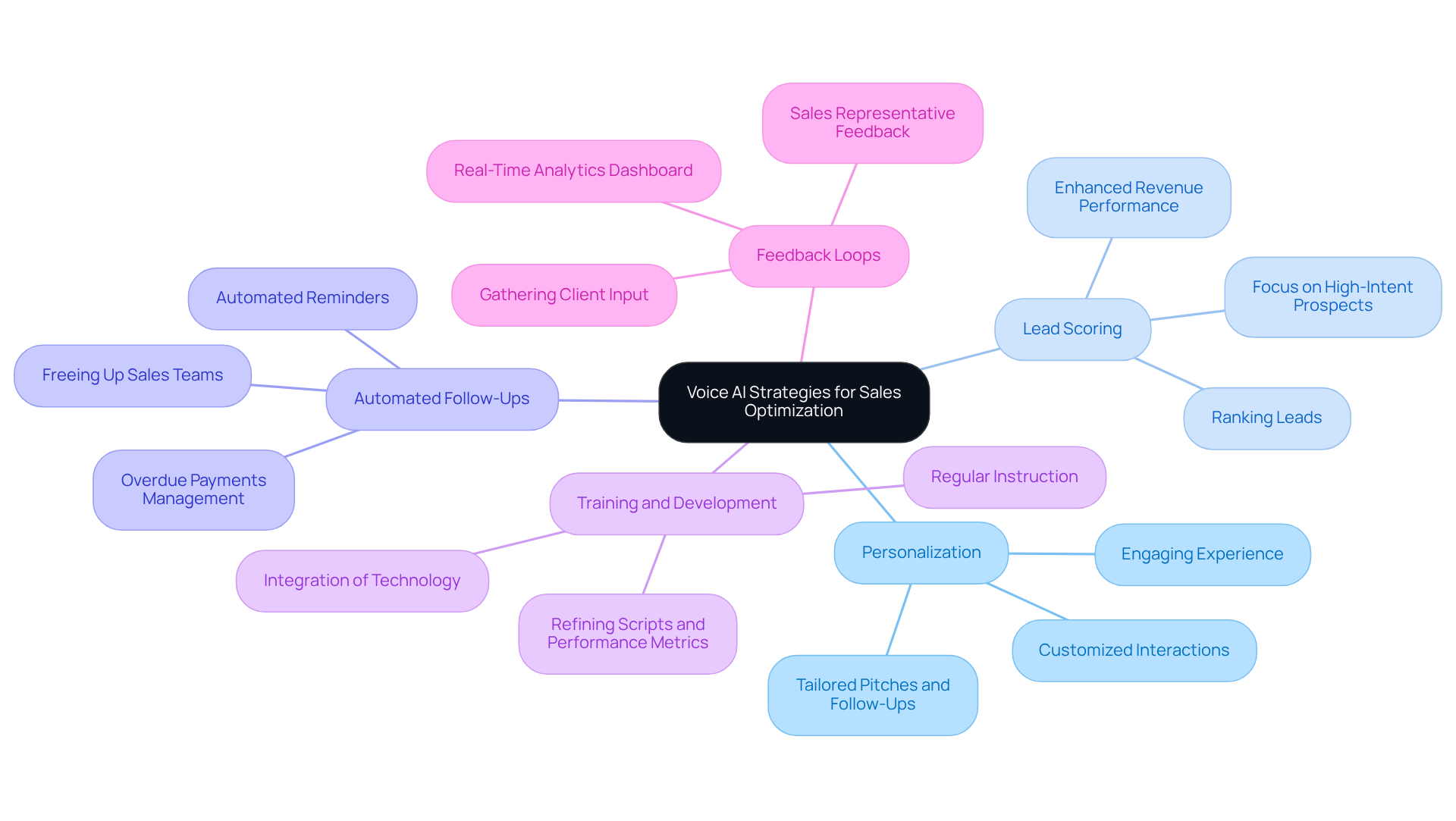 The central node represents the main topic, while the branches show key strategies. Each strategy can be further explored through its sub-branches, making it easy to see how everything relates to the goal of optimizing sales.