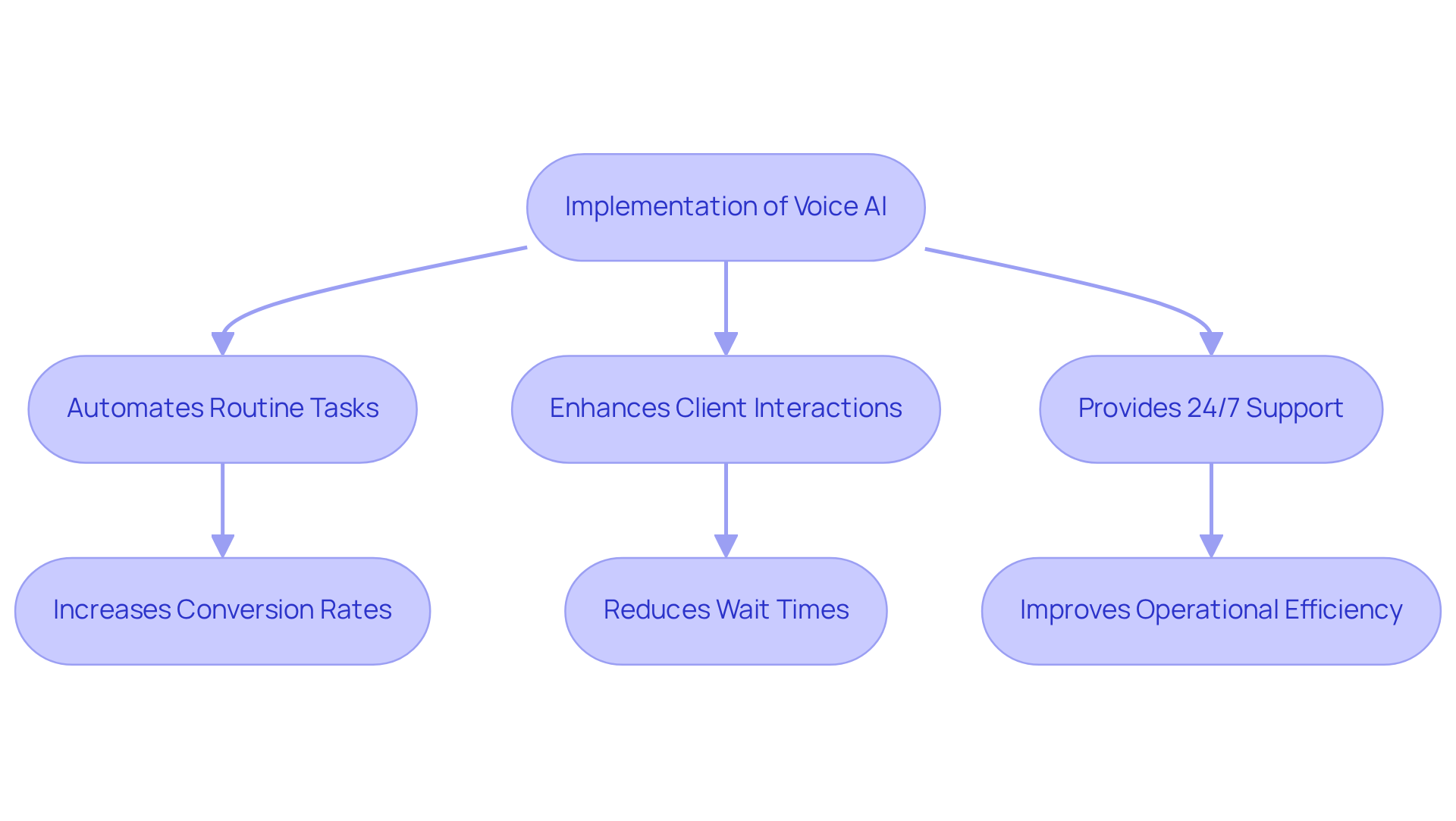 The flowchart starts with the implementation of voice AI, showing how it leads to various benefits like automation and enhanced interactions, which ultimately result in better performance metrics.